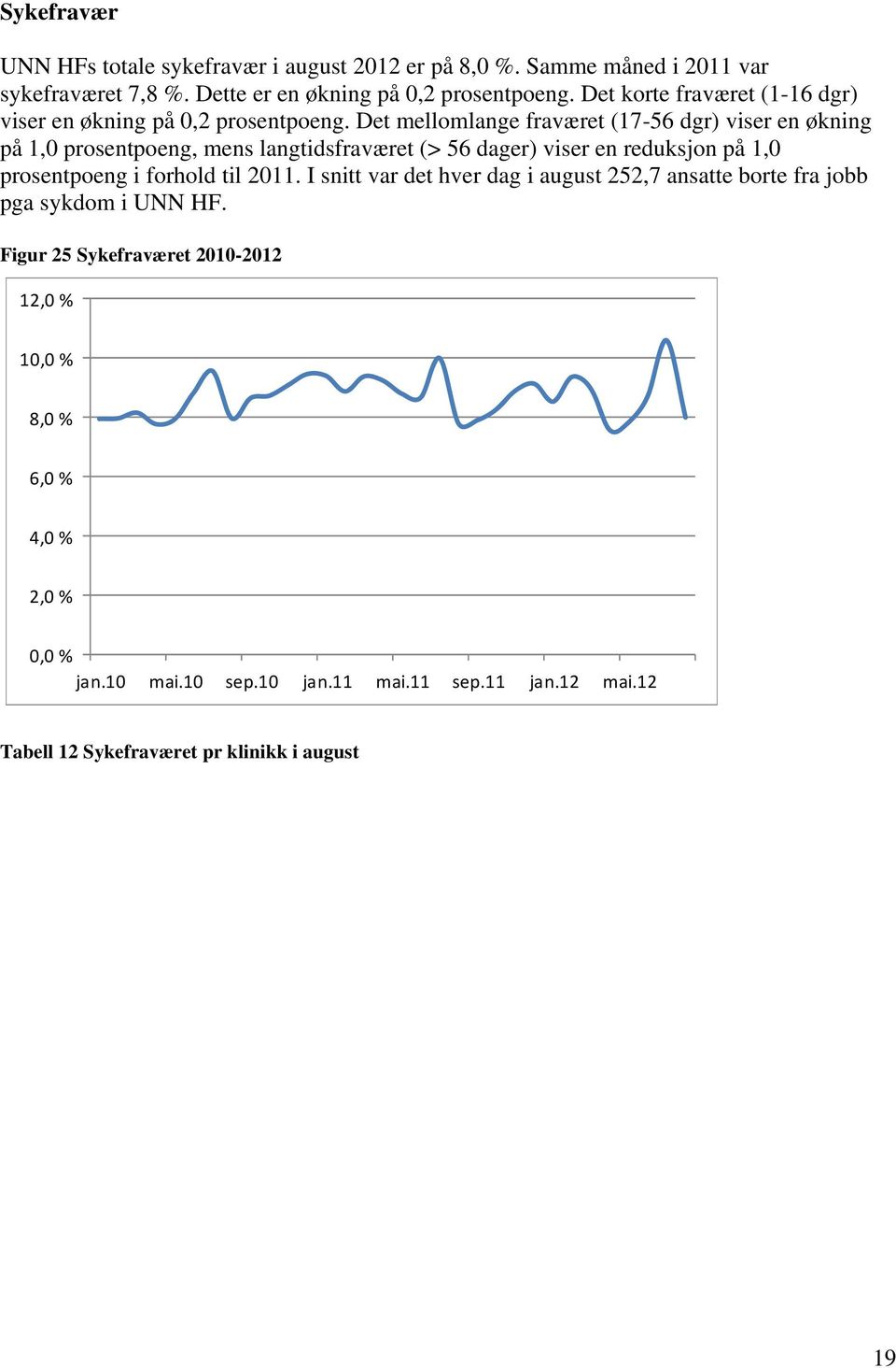 Det mellomlange fraværet (17-56 dgr) viser en økning på 1, prosentpoeng, mens langtidsfraværet (> 56 dager) viser en reduksjon på 1, prosentpoeng i