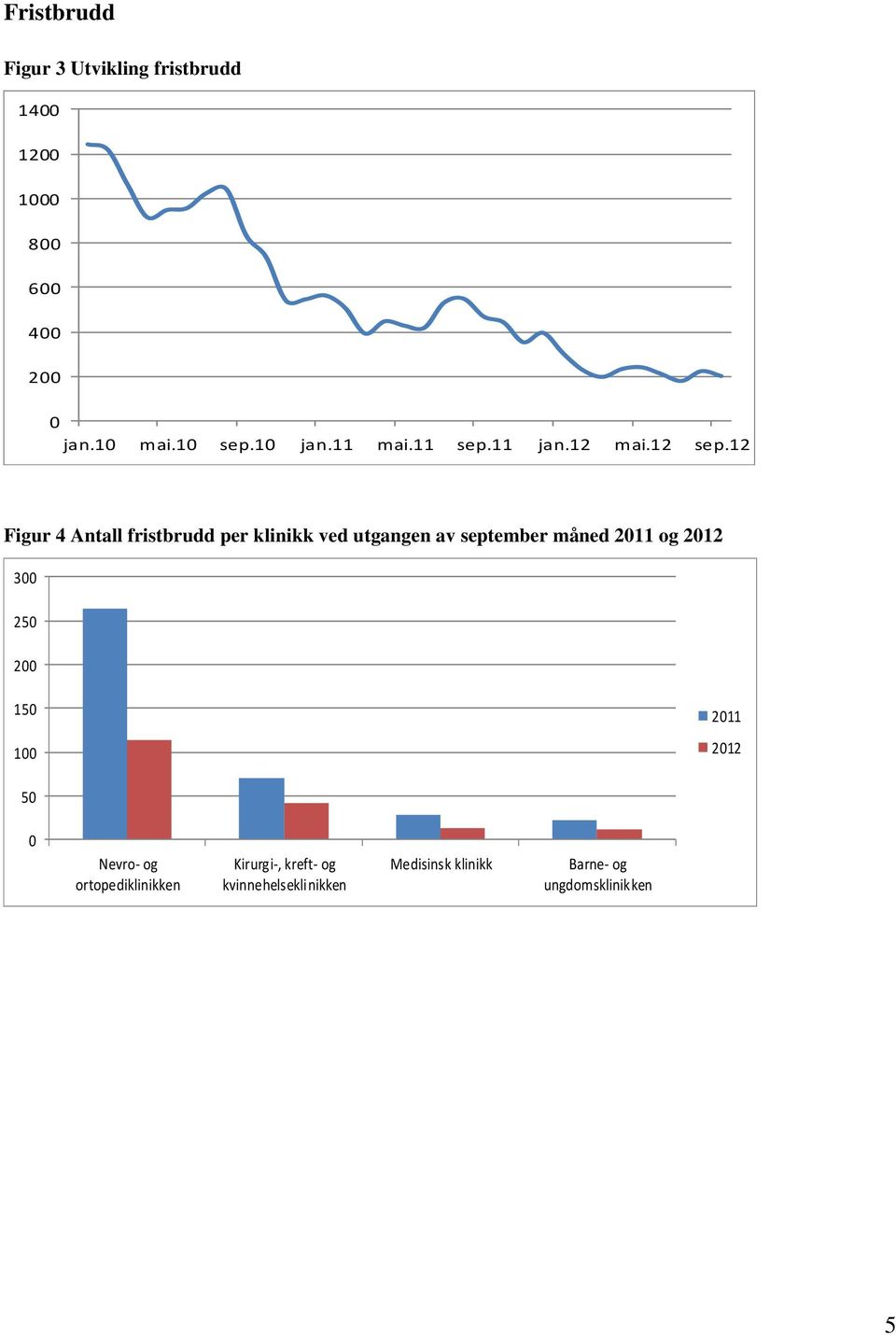 12 Figur 4 Antall fristbrudd per klinikk ved utgangen av september måned 211 og