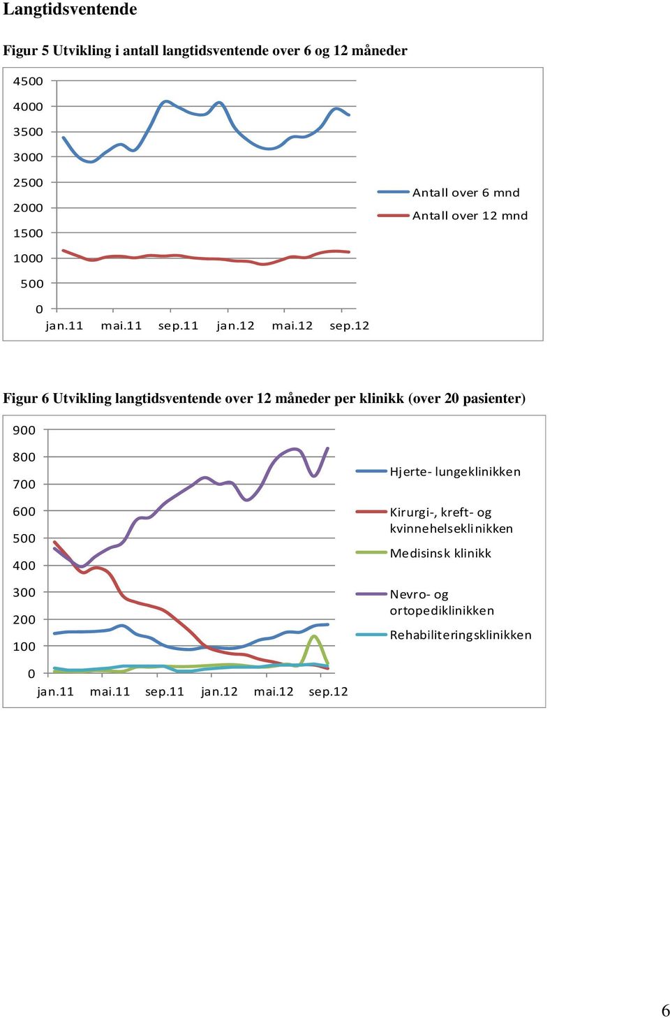 12 Figur 6 Utvikling langtidsventende over 12 måneder per klinikk (over 2 pasienter) 9 8 7 6 5 4 3 2 1 Hjerte