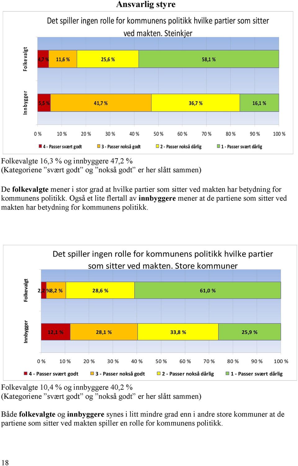 nokså dårlig 1 - Passer svært dårlig Folkevalgte 16,3 % og innbyggere 47,2 % (Kategoriene svært godt og nokså godt er her slått sammen) De folkevalgte mener i stor grad at hvilke partier som sitter