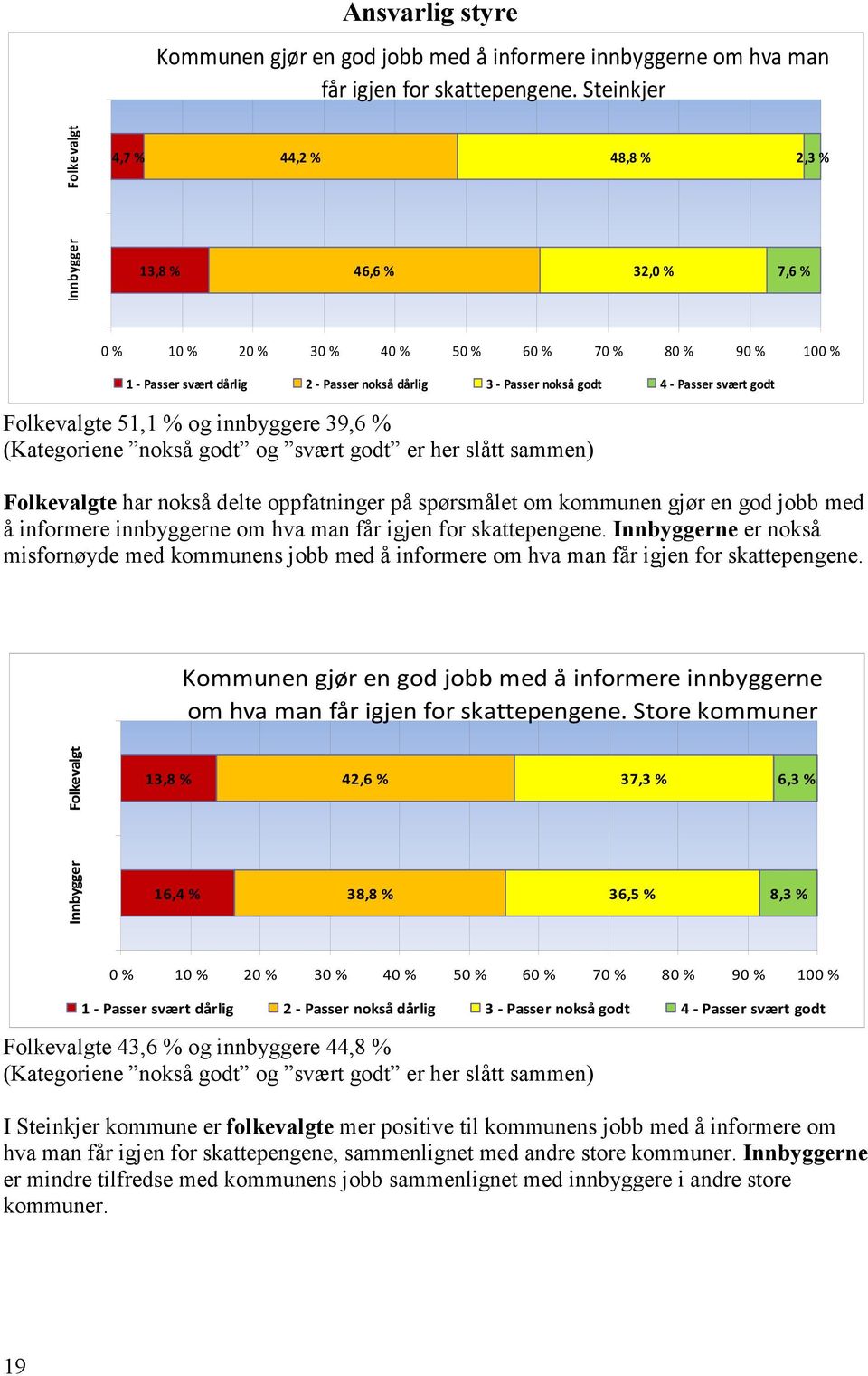 nokså godt 4 - Passer svært godt Folkevalgte 51,1 % og innbyggere 39,6 % (Kategoriene nokså godt og svært godt er her slått sammen) Folkevalgte har nokså delte oppfatninger på spørsmålet om kommunen