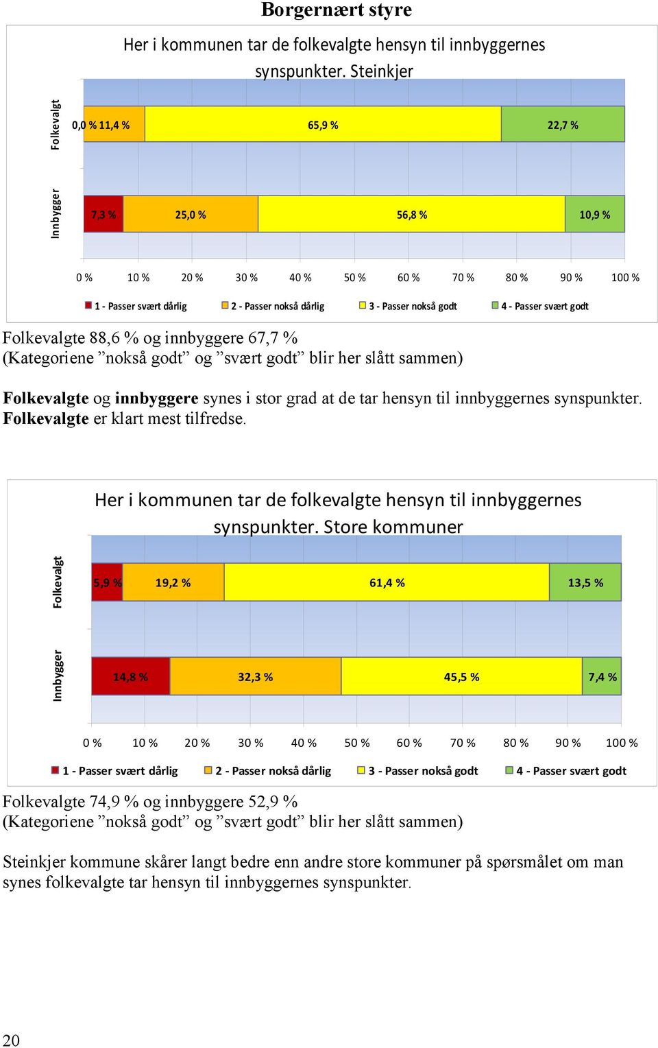 nokså godt 4 - Passer svært godt Folkevalgte 88,6 % og innbyggere 67,7 % (Kategoriene nokså godt og svært godt blir her slått sammen) Folkevalgte og innbyggere synes i stor grad at de tar hensyn til