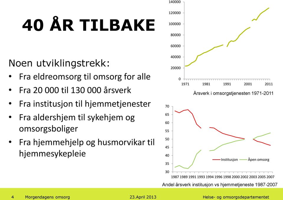 hjemmesykepleie 40000 20000 0 1971 1981 1991 2001 2011 Årsverk i omsorgstjenesten 1971-2011 70 65 60 55 50 45 40 Institusjon