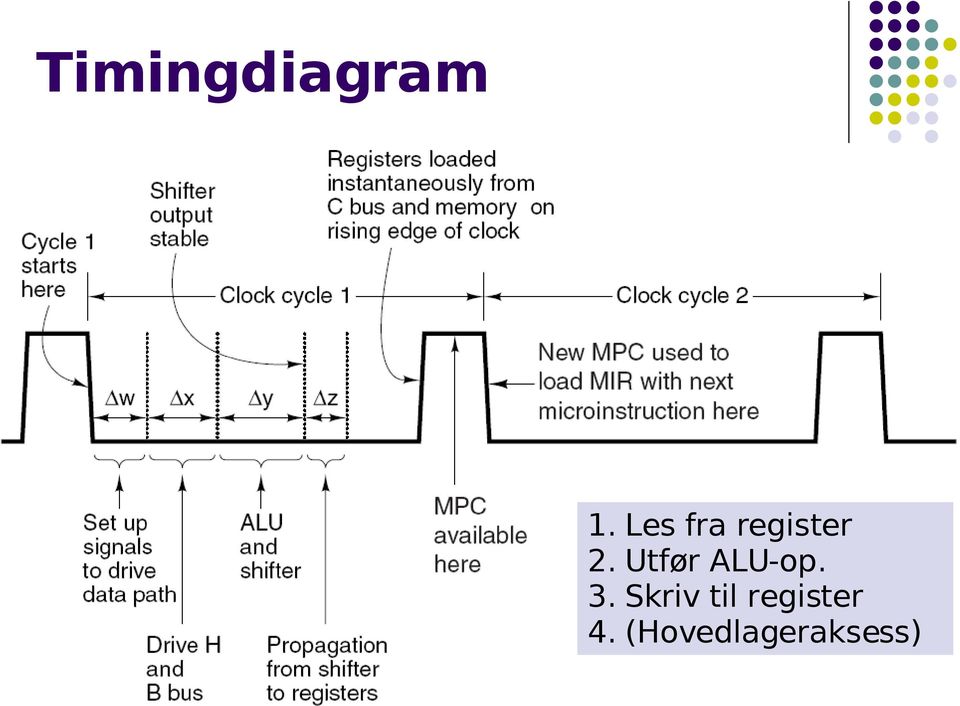 Utfør ALU-op. 3.