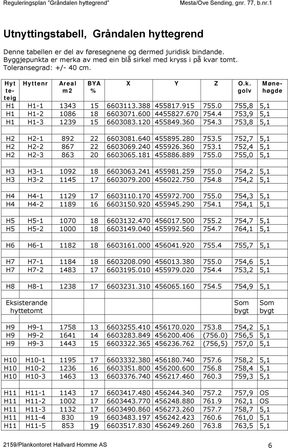 360 754.3 753,8 5,1 H2 H2-1 892 22 6603081.640 455895.280 753.5 752,7 5,1 H2 H2-2 867 22 6603069.240 455926.360 753.1 752,4 5,1 H2 H2-3 863 20 6603065.181 455886.889 755.