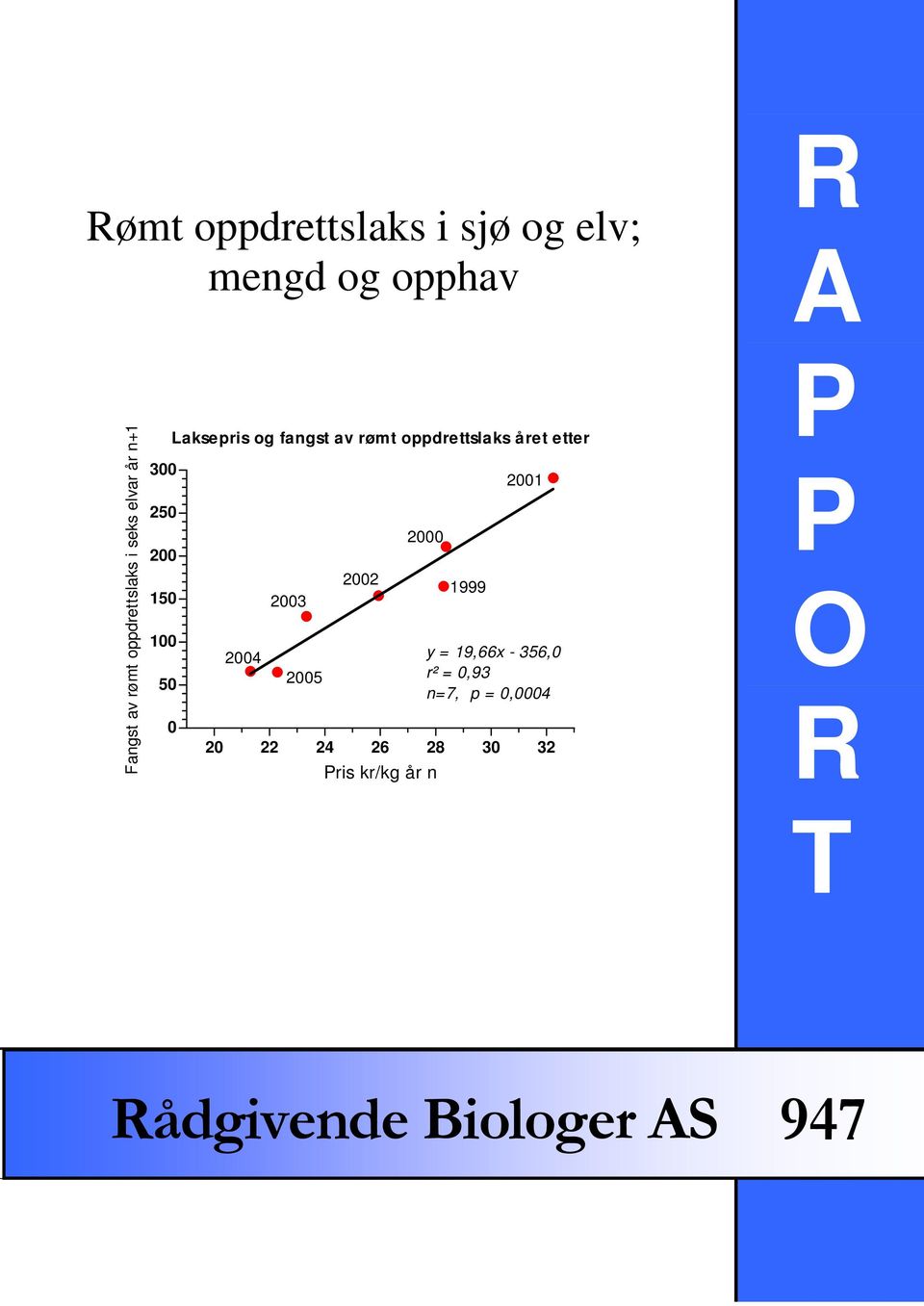 rømt oppdrettslaks året etter 24 23 25 22 2 1999 y = 19,66x - 356, r² =,93