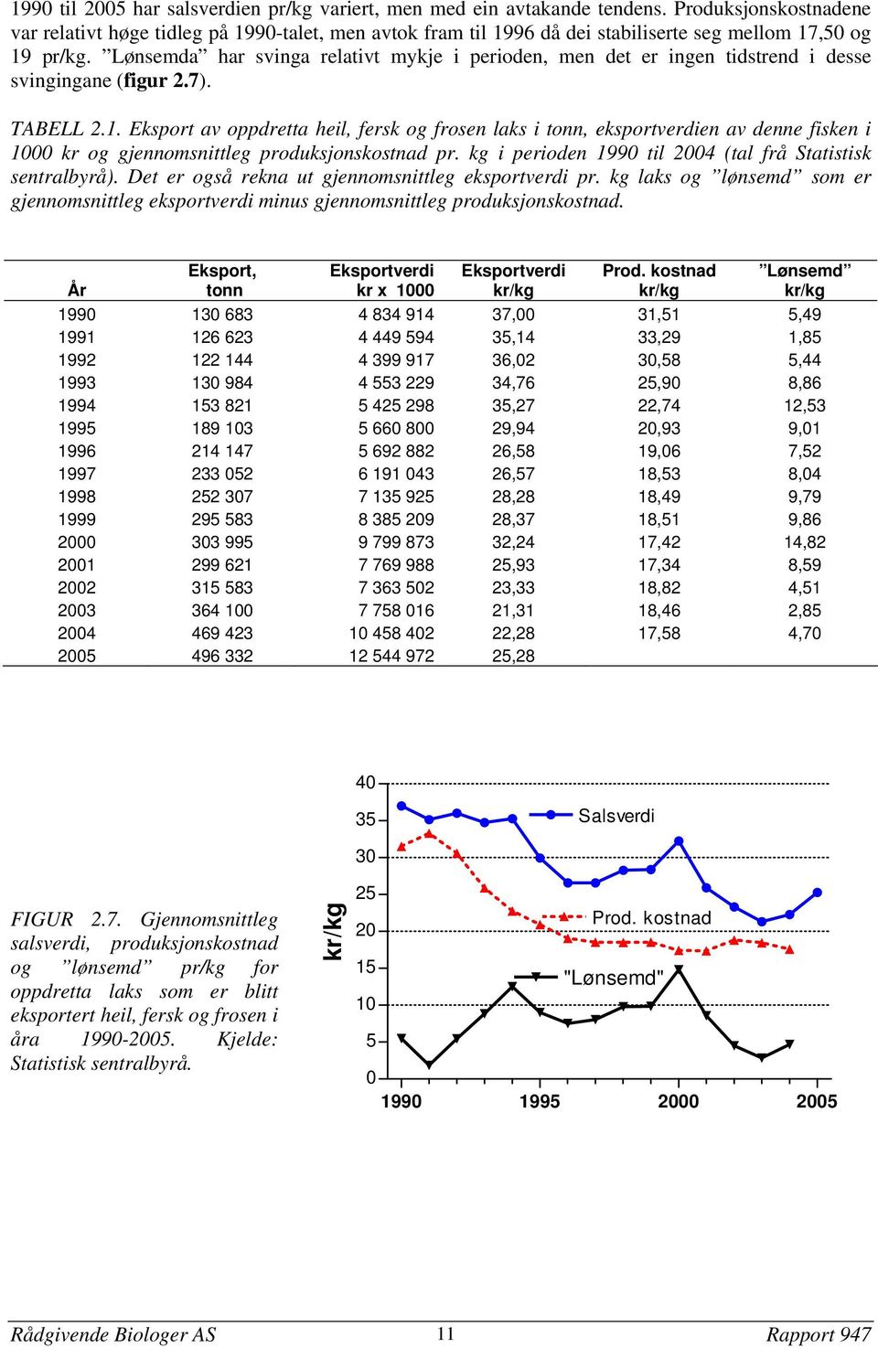 Lønsemda har svinga relativt mykje i perioden, men det er ingen tidstrend i desse svingingane (figur 2.7). TABELL 2.1.