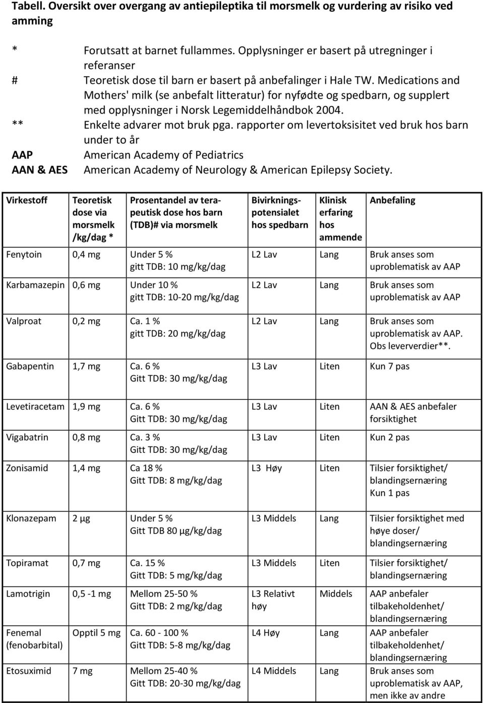 Medications and Mothers' milk (se anbefalt litteratur) for nyfødte og spedbarn, og supplert med opplysninger i Norsk Legemiddelhåndbok 2004. ** Enkelte advarer mot bruk pga.