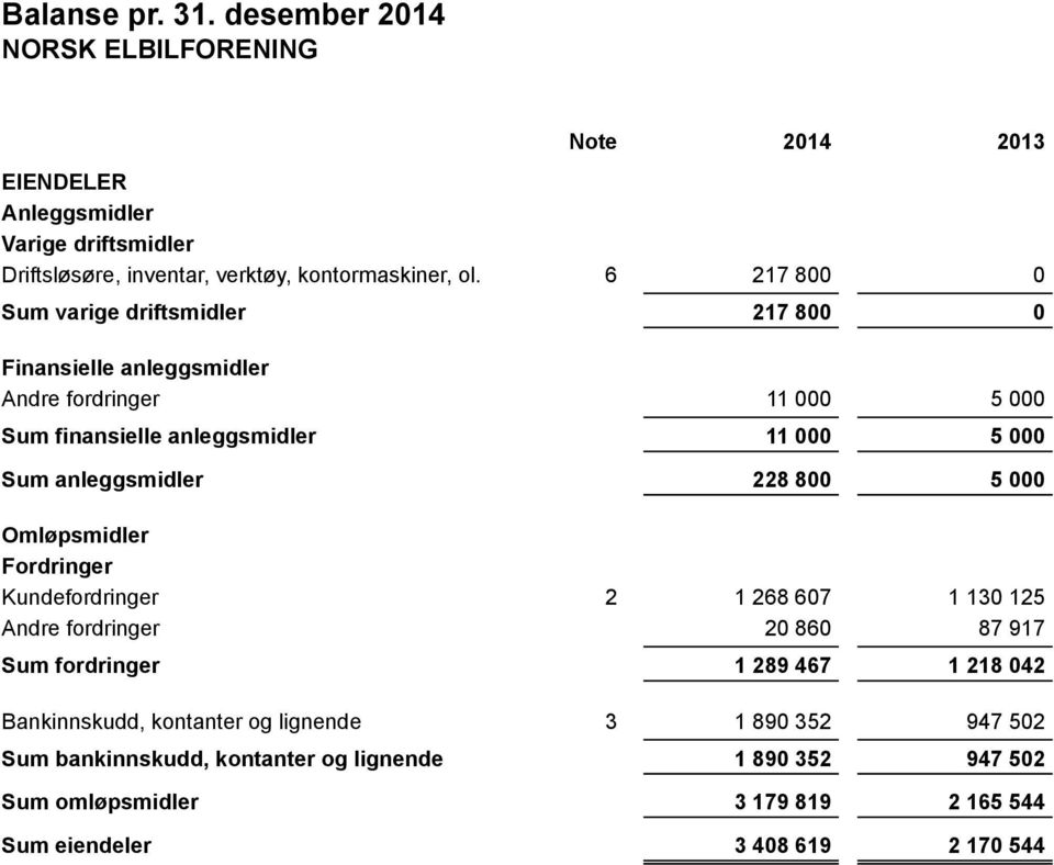 5 000 228 800 5 000 Omløpsmidler Fordringer Kundefordringer Andre fordringer Sum fordringer Bankinnskudd, kontanter og lignende Sum bankinnskudd, kontanter