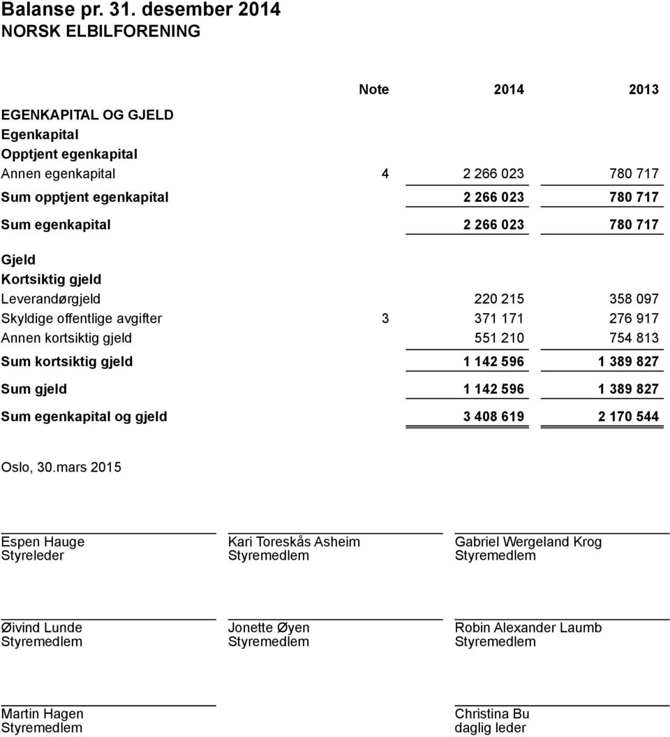 717 2 266 023 780 717 2 266 023 780 717 Gjeld Kortsiktig gjeld Leverandørgjeld Skyldige offentlige avgifter Annen kortsiktig gjeld Sum kortsiktig gjeld Sum