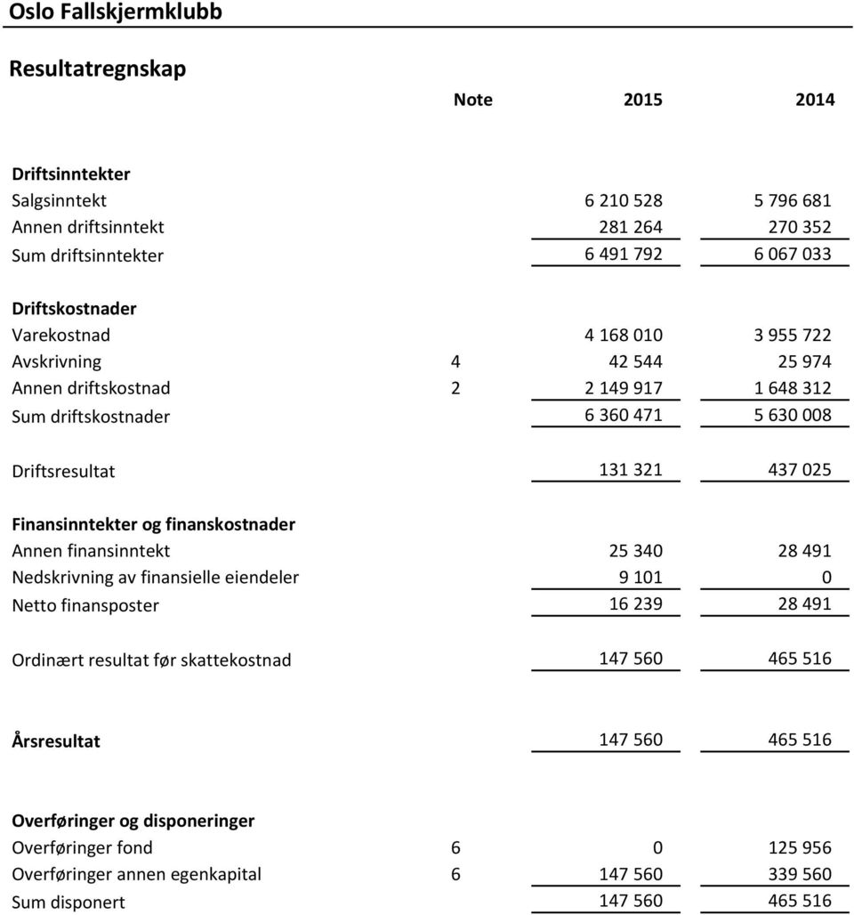 Finansinntekter og finanskostnader Annen finansinntekt 25 340 28 491 Nedskrivning av finansielle eiendeler 9 101 0 Netto finansposter 16 239 28 491 Ordinært resultat før