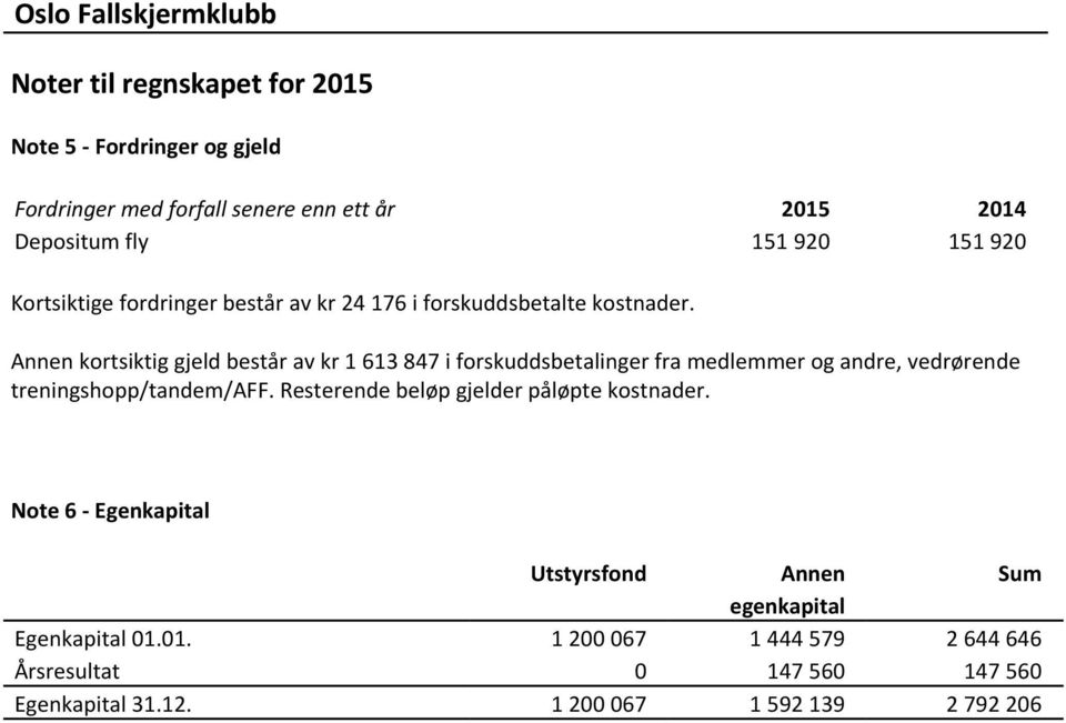 Annen kortsiktig gjeld består av kr 1 613 847 i forskuddsbetalinger fra medlemmer og andre, vedrørende treningshopp/tandem/aff.