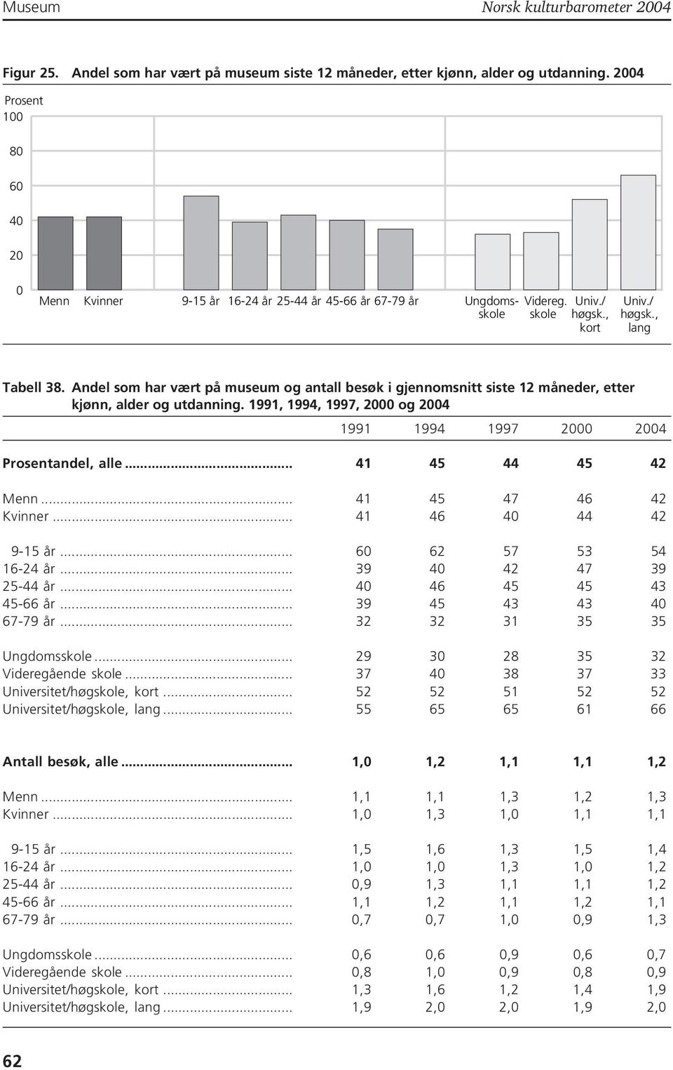Andel som har vært på museum og antall besøk i gjennomsnitt siste 12 måneder, etter kjønn, alder og utdanning. 1991, 1994, 1997, 2000 og 2004 1991 1994 1997 2000 2004 Prosentandel, alle.