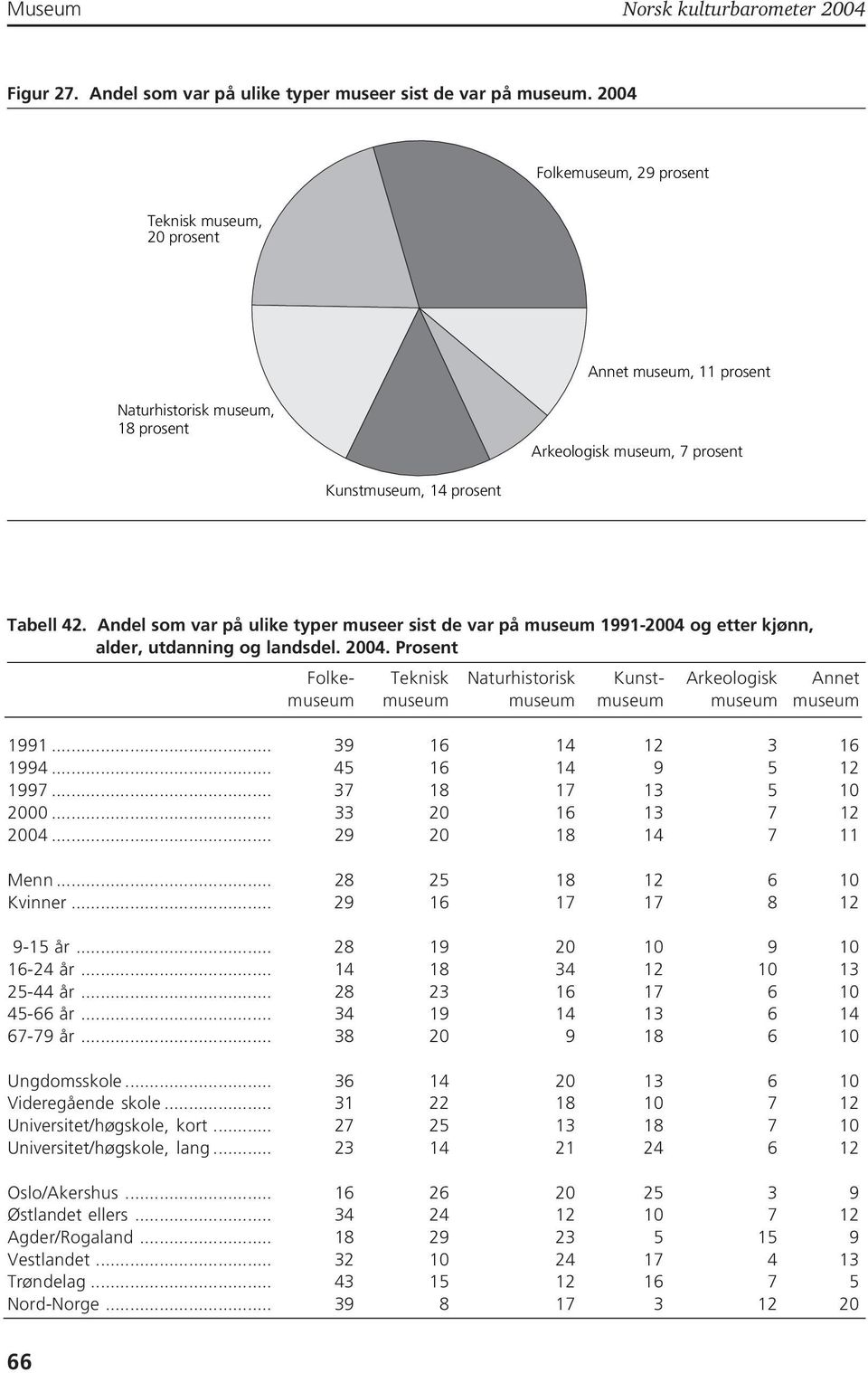 Andel som var på ulike typer museer sist de var på museum 1991-2004 og etter kjønn, alder, utdanning og landsdel. 2004.