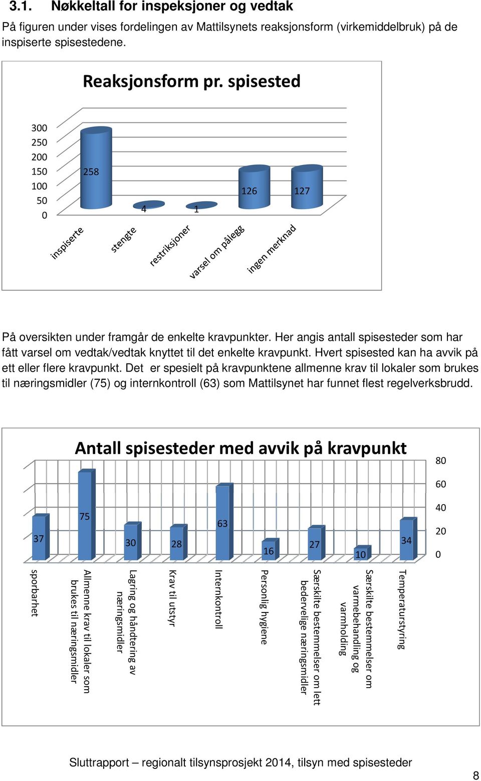 Her angis antall spisesteder som har fått varsel om vedtak/vedtak knyttet til det enkelte kravpunkt. Hvert spisested kan ha avvik på ett eller flere kravpunkt.