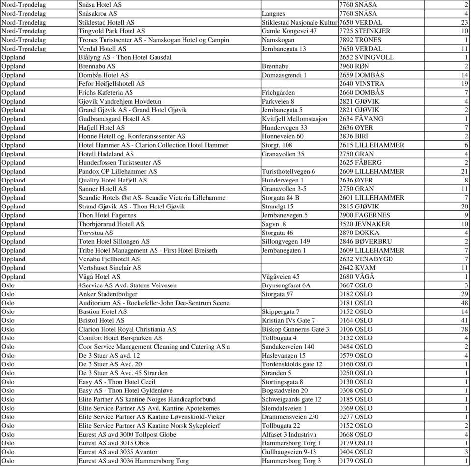 Oppland Blålyng AS - Thon Hotel Gausdal 2652 SVINGVOLL 1 Oppland Brennabu AS Brennabu 2960 RØN 2 Oppland Dombås Hotel AS Domaasgrendi 1 2659 DOMBÅS 14 Oppland Fefor Høifjellshotell AS 2640 VINSTRA 19