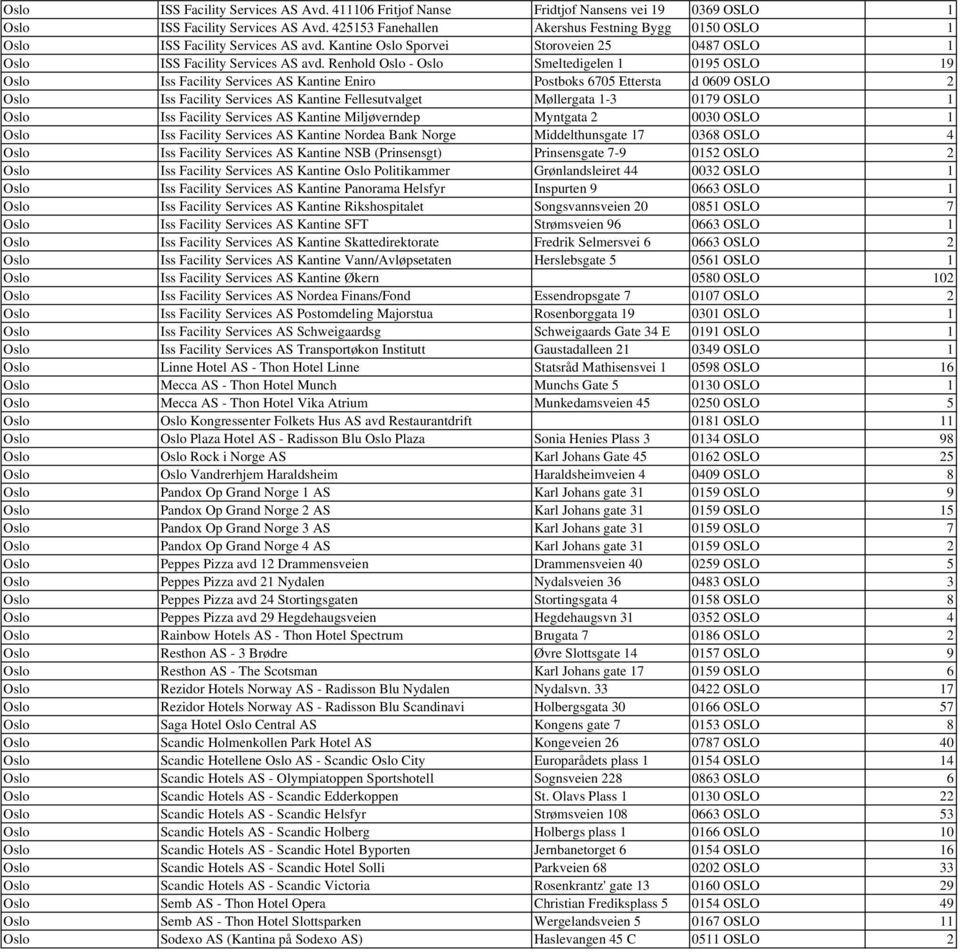 Renhold Oslo - Oslo Smeltedigelen 1 0195 OSLO 19 Oslo Iss Facility Services AS Kantine Eniro Postboks 6705 Ettersta d 0609 OSLO 2 Oslo Iss Facility Services AS Kantine Fellesutvalget Møllergata 1-3