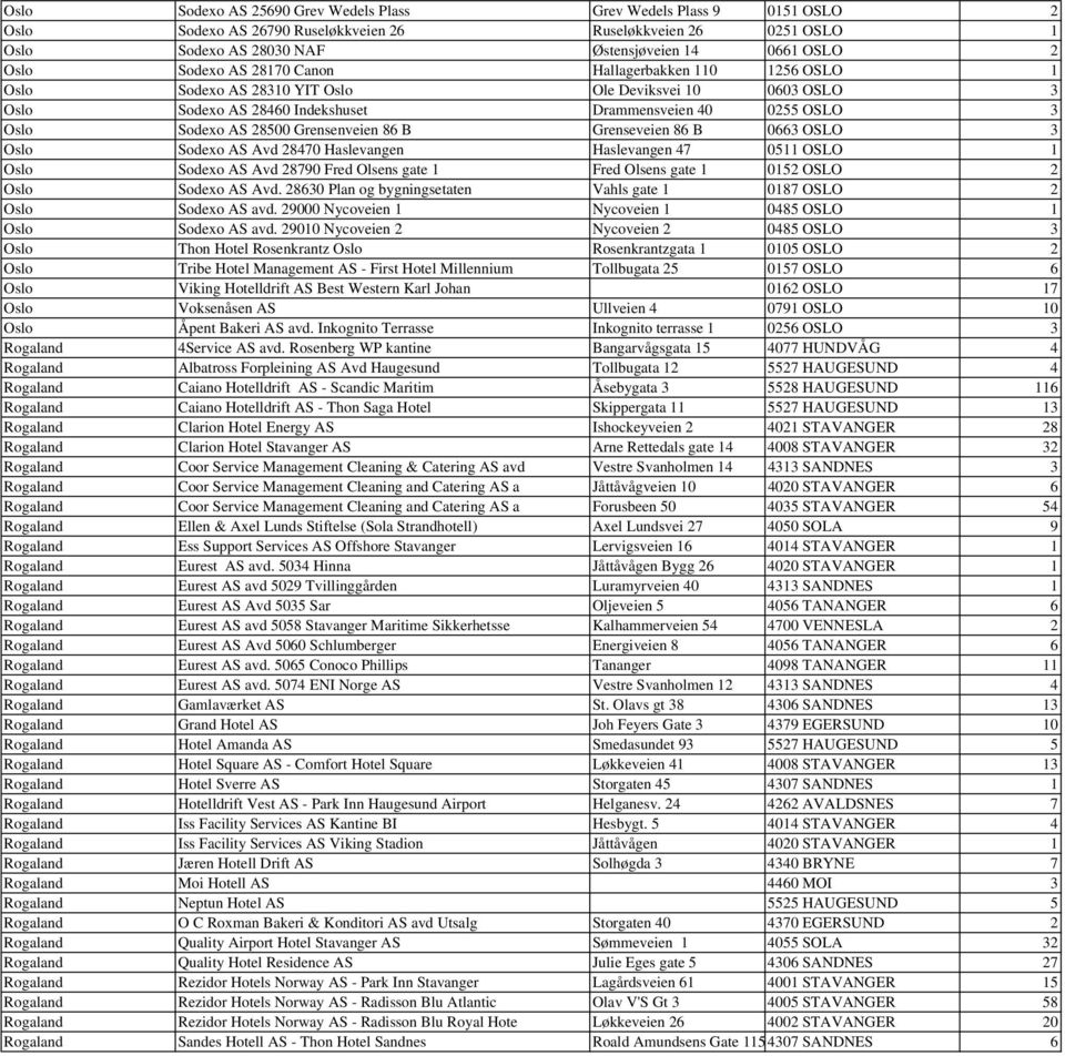 Grensenveien 86 B Grenseveien 86 B 0663 OSLO 3 Oslo Sodexo AS Avd 28470 Haslevangen Haslevangen 47 0511 OSLO 1 Oslo Sodexo AS Avd 28790 Fred Olsens gate 1 Fred Olsens gate 1 0152 OSLO 2 Oslo Sodexo