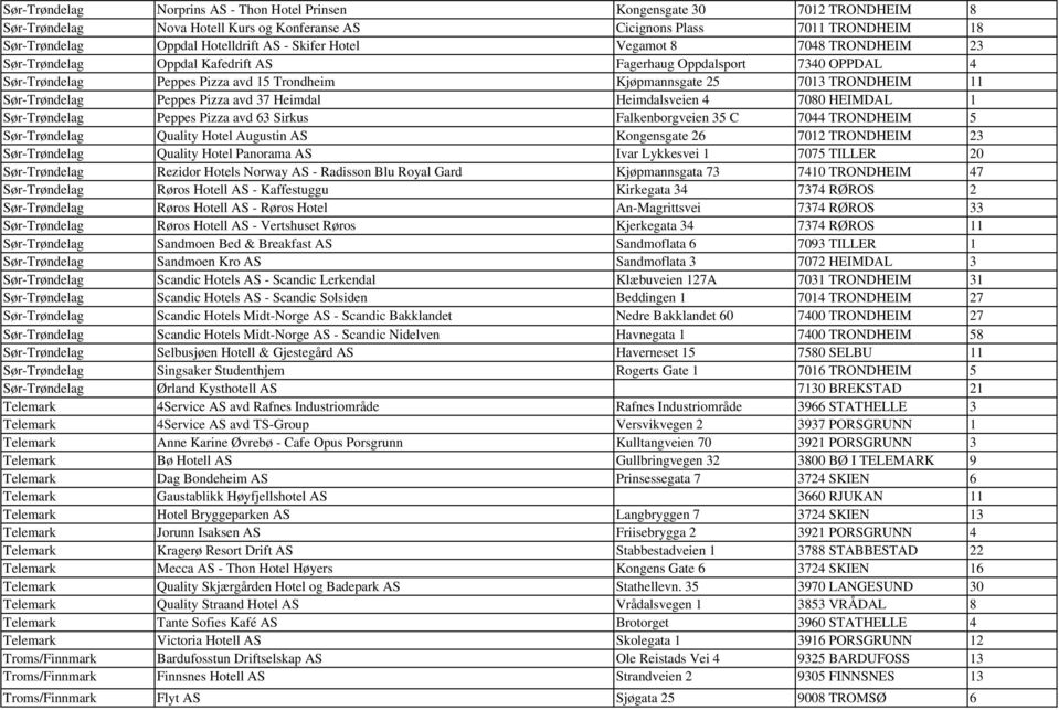 Sør-Trøndelag Peppes Pizza avd 37 Heimdal Heimdalsveien 4 7080 HEIMDAL 1 Sør-Trøndelag Peppes Pizza avd 63 Sirkus Falkenborgveien 35 C 7044 TRONDHEIM 5 Sør-Trøndelag Quality Hotel Augustin AS