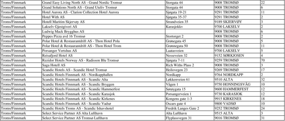 SKJERVØY 3 Troms/Finnmark Lakselv Gjestgiveri AS Karasjokkv 9700 LAKSELV 2 Troms/Finnmark Ludwig Mack Brygghus AS 9008 TROMSØ 6 Troms/Finnmark Peppes Pizza avd 16 Tromsø Stortorget 2 9008 TROMSØ 2