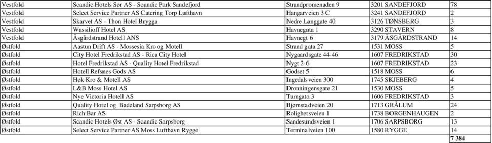 Drift AS - Mossesia Kro og Motell Strand gata 27 1531 MOSS 5 Østfold City Hotel Fredrikstad AS - Rica City Hotel Nygaardsgate 44-46 1607 FREDRIKSTAD 30 Østfold Hotel Fredrikstad AS - Quality Hotel