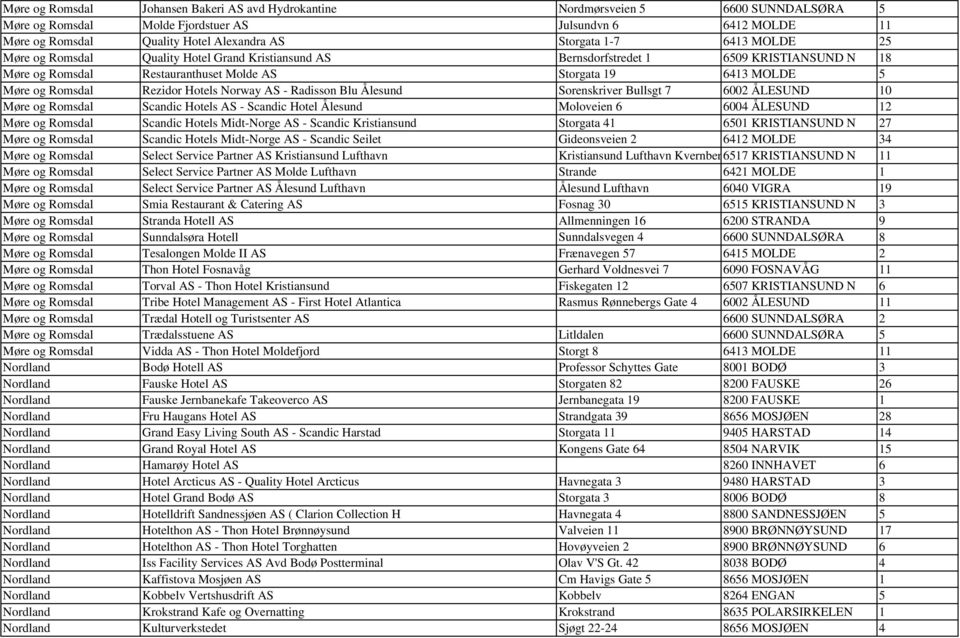 Romsdal Rezidor Hotels Norway AS - Radisson Blu Ålesund Sorenskriver Bullsgt 7 6002 ÅLESUND 10 Møre og Romsdal Scandic Hotels AS - Scandic Hotel Ålesund Moloveien 6 6004 ÅLESUND 12 Møre og Romsdal