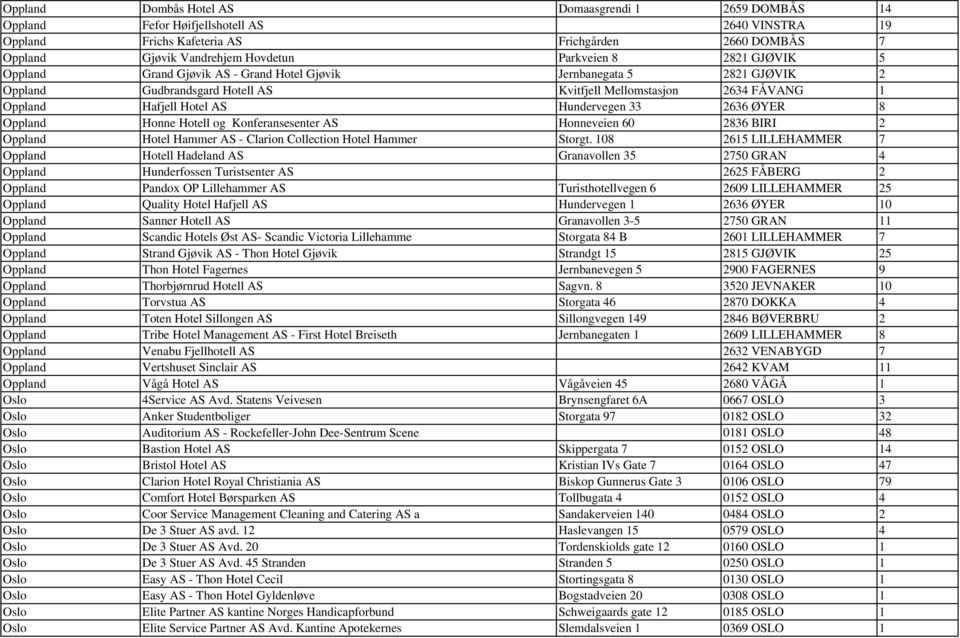Hundervegen 33 2636 ØYER 8 Oppland Honne Hotell og Konferansesenter AS Honneveien 60 2836 BIRI 2 Oppland Hotel Hammer AS - Clarion Collection Hotel Hammer Storgt.