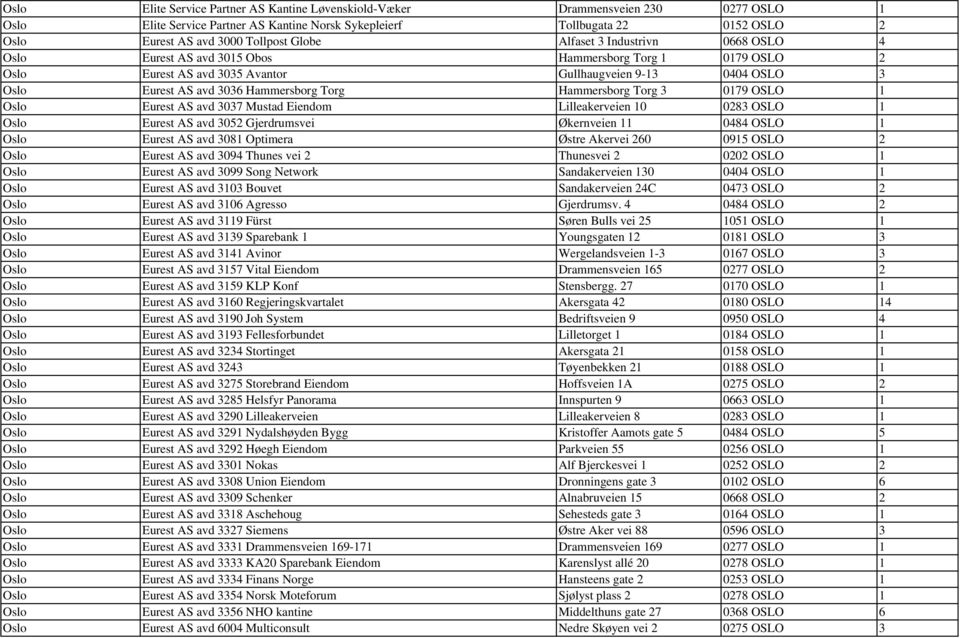 Hammersborg Torg Hammersborg Torg 3 0179 OSLO 1 Oslo Eurest AS avd 3037 Mustad Eiendom Lilleakerveien 10 0283 OSLO 1 Oslo Eurest AS avd 3052 Gjerdrumsvei Økernveien 11 0484 OSLO 1 Oslo Eurest AS avd