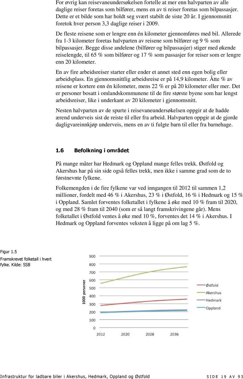 Allerede fra 1-3 kilometer foretas halvparten av reisene som bilfører og 9 % som bilpassasjer.