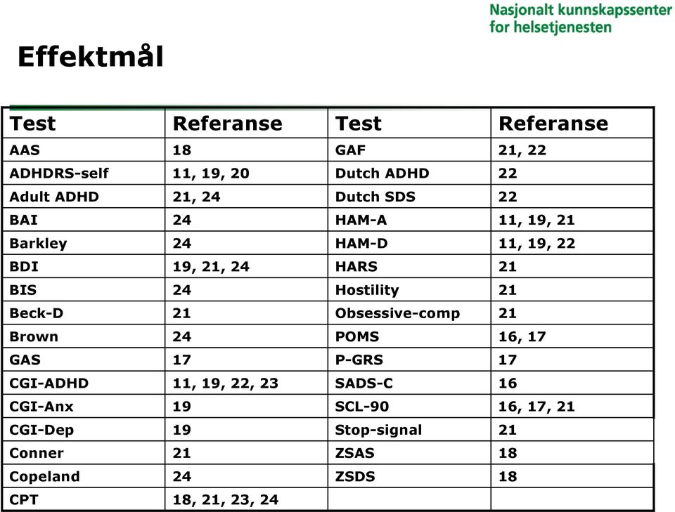 Hostility 21 Beck-D 21 Obsessive-comp 21 Brown 24 POMS 16, 17 GAS 17 P-GRS 17 CGI-ADHD 11, 19, 22, 23