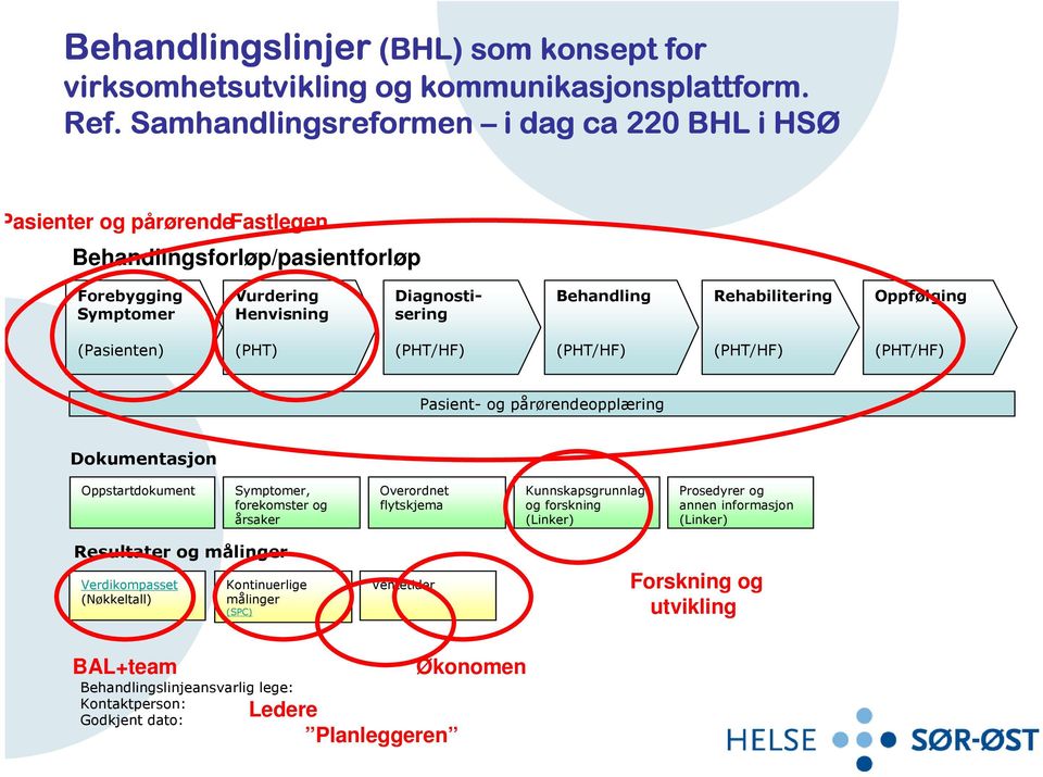 Oppfølging (Pasienten) (PHT) (PHT/HF) (PHT/HF) (PHT/HF) (PHT/HF) Pasient- og pårørendeopplæring Dokumentasjon Oppstartdokument Symptomer, forekomster og årsaker Overordnet flytskjema