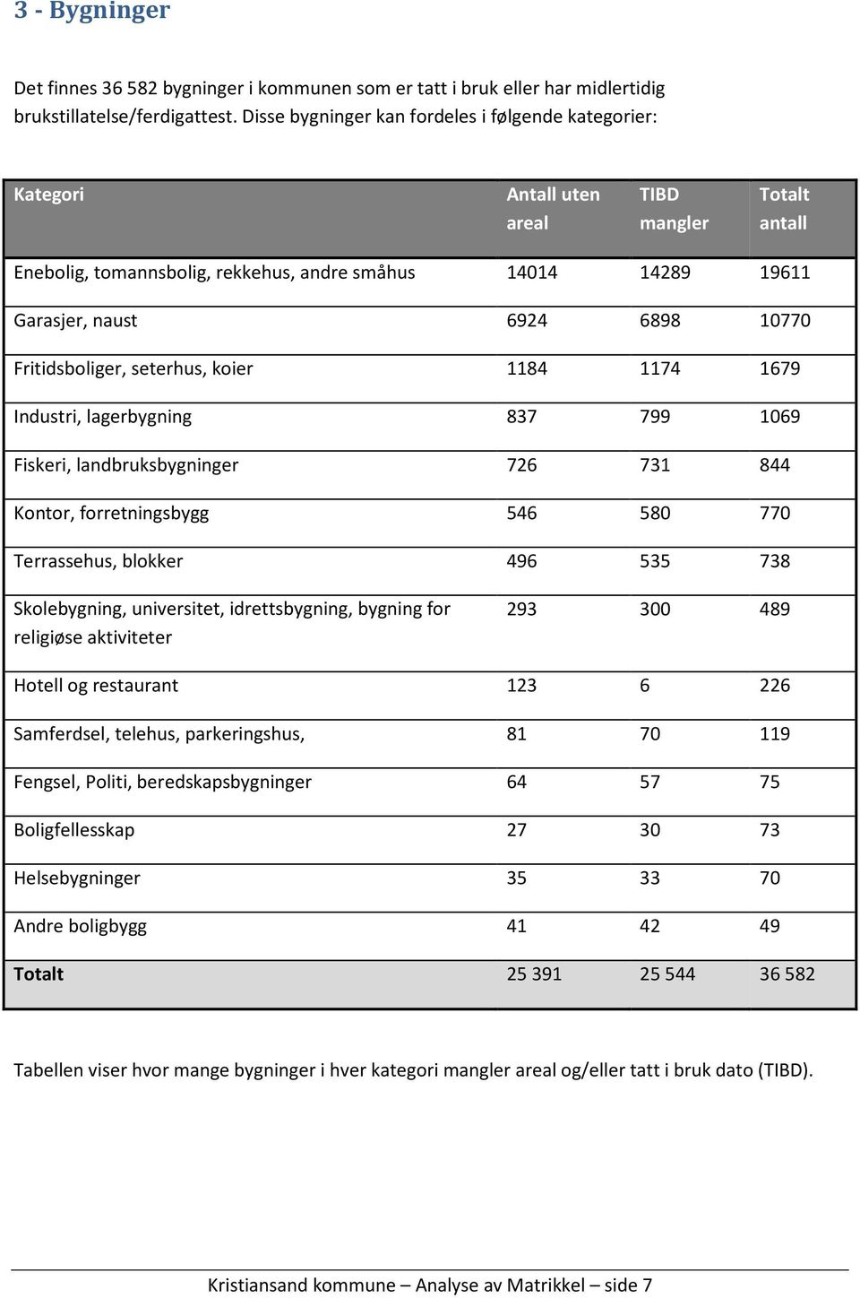 Fritidsboliger, seterhus, koier 1184 1174 1679 Industri, lagerbygning 837 799 1069 Fiskeri, landbruksbygninger 726 731 844 Kontor, forretningsbygg 546 580 770 Terrassehus, blokker 496 535 738