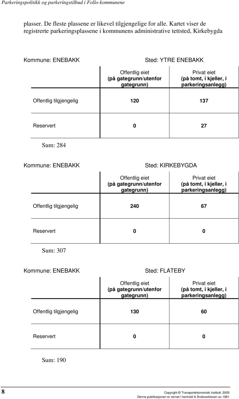 (på tomt, i kjeller, i parkeringsanlegg) Offentlig tilgjengelig 120 137 Reservert 0 27 Sum: 284 Kommune: ENEBAKK Sted: KIRKEBYGDA Offentlig eiet (på gategrunn/utenfor gategrunn) Privat eiet