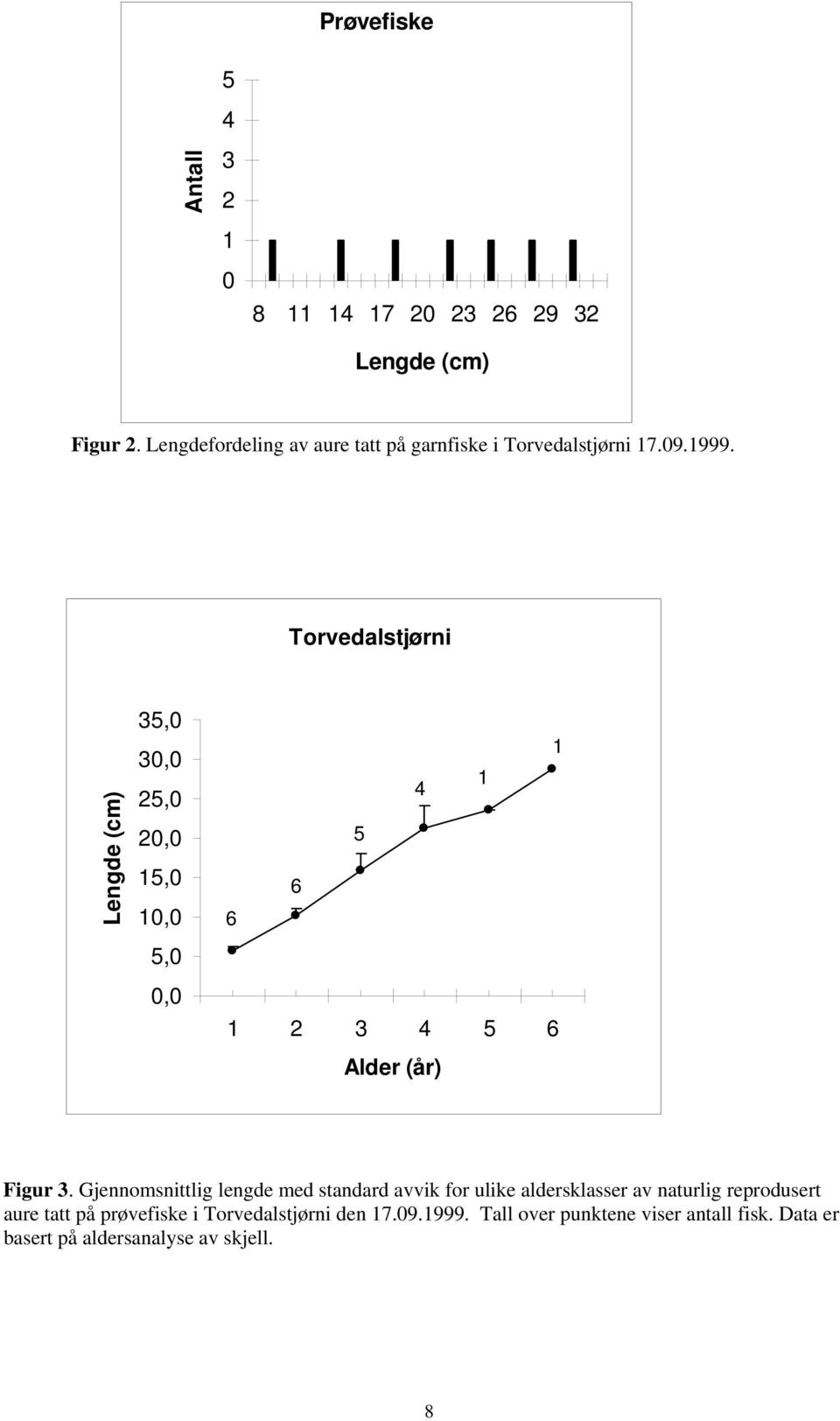 Torvedalstjørni Lengde (cm) 35,0 30,0 25,0 20,0 15,0 10,0 5,0 0,0 1 4 1 5 6 6 1 2 3 4 5 6 Alder (år) Figur 3.