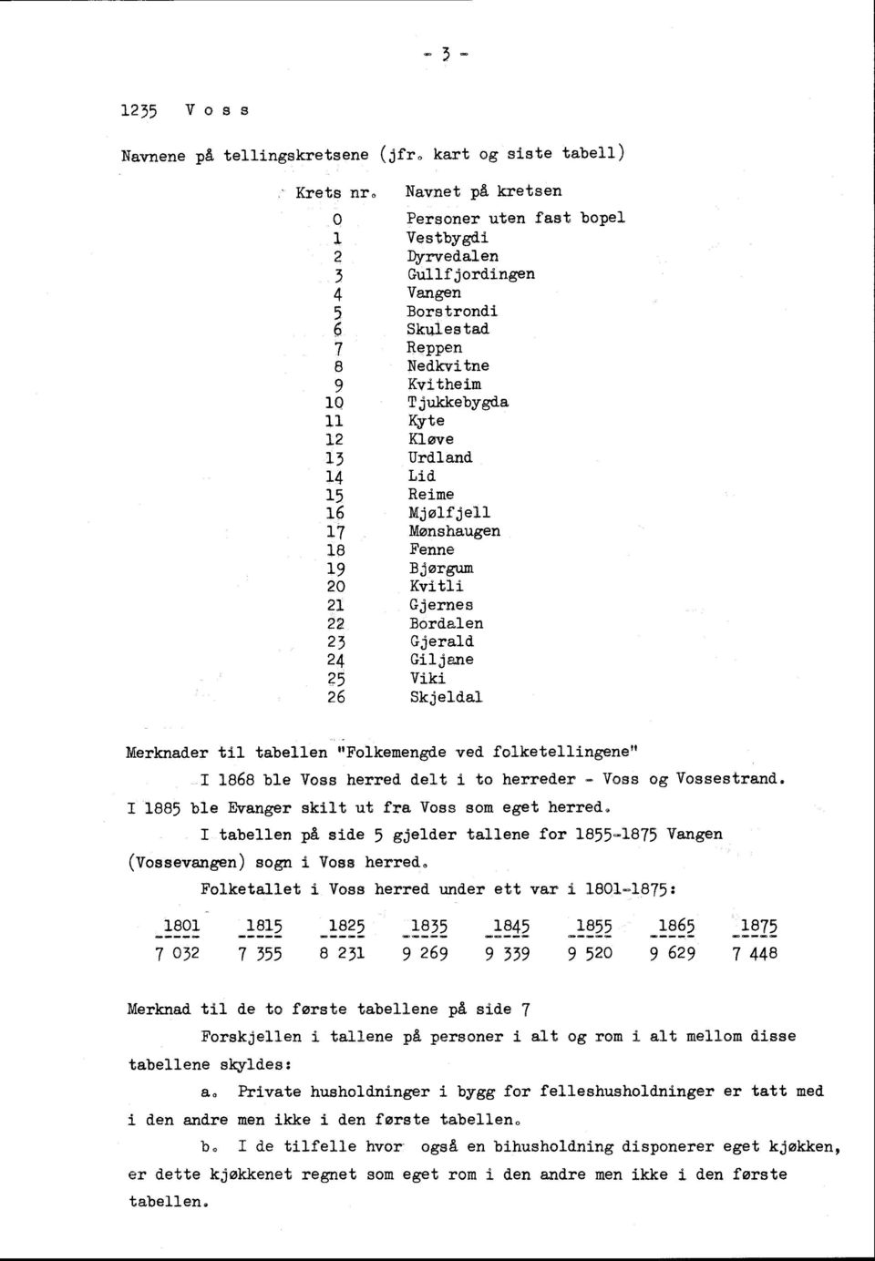 Mjølfjell 7 Mønshaugen 8 Fenne 9 Bjørgum 20 Kvitli 2 Gjernes 22 Bordalen 23 Gjerald 24 Giljane 25 Viki 26 Skjeldal Merknader til tabellen "Folkemengde ved folketellingene" 868 ble Voss herred delt i