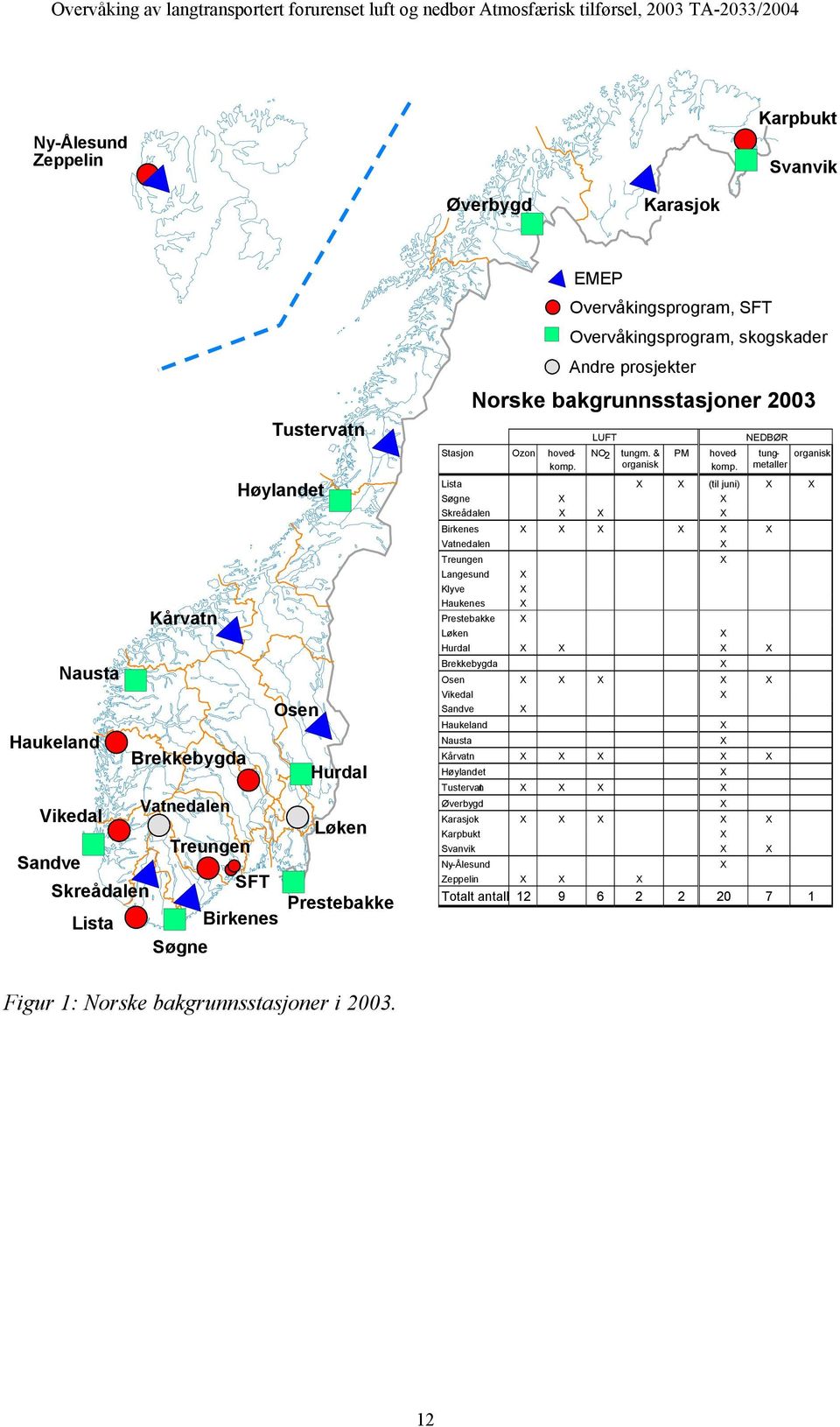 NEDBØR tungmetaller organisk Lista X X (til juni) X X Søgne X X Skreådalen X X X Birkenes X X X X X X Vatnedalen X Treungen X Langesund Klyve Haukenes Prestebakke X X X X Løken X Hurdal X X X X