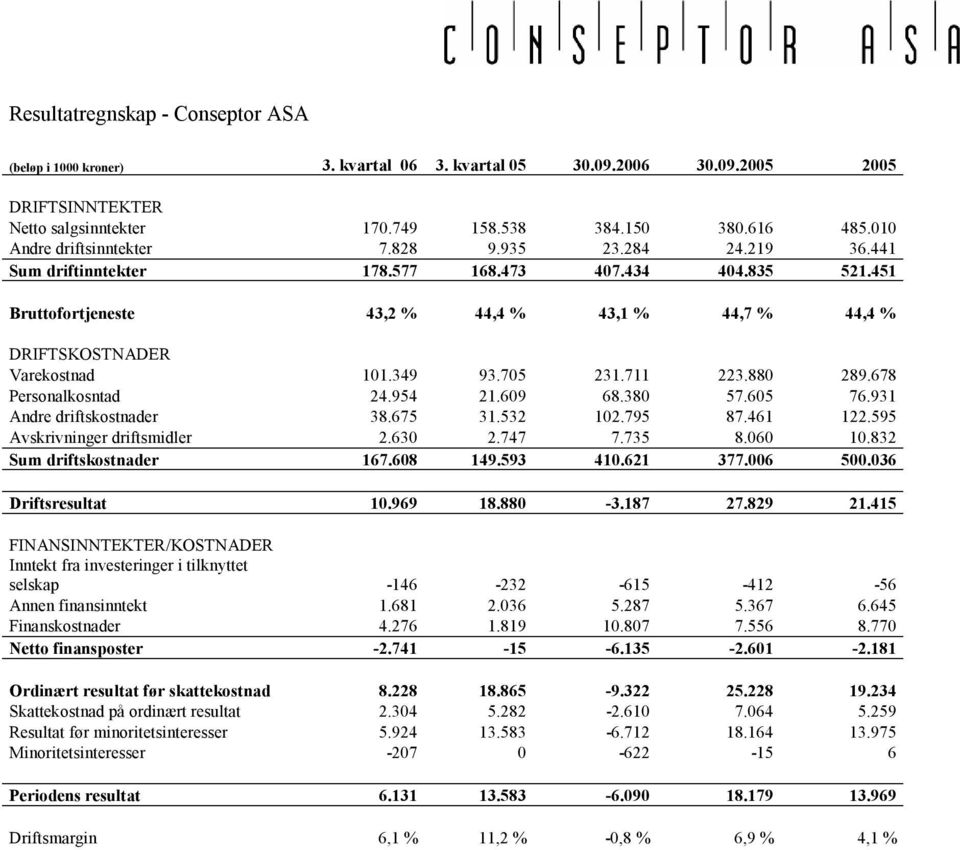 451 Bruttofortjeneste 43,2 % 44,4 % 43,1 % 44,7 % 44,4 % DRIFTSKOSTNADER Varekostnad 101.349 93.705 231.711 223.880 289.678 Personalkosntad 24.954 21.609 68.380 57.605 76.931 Andre driftskostnader 38.