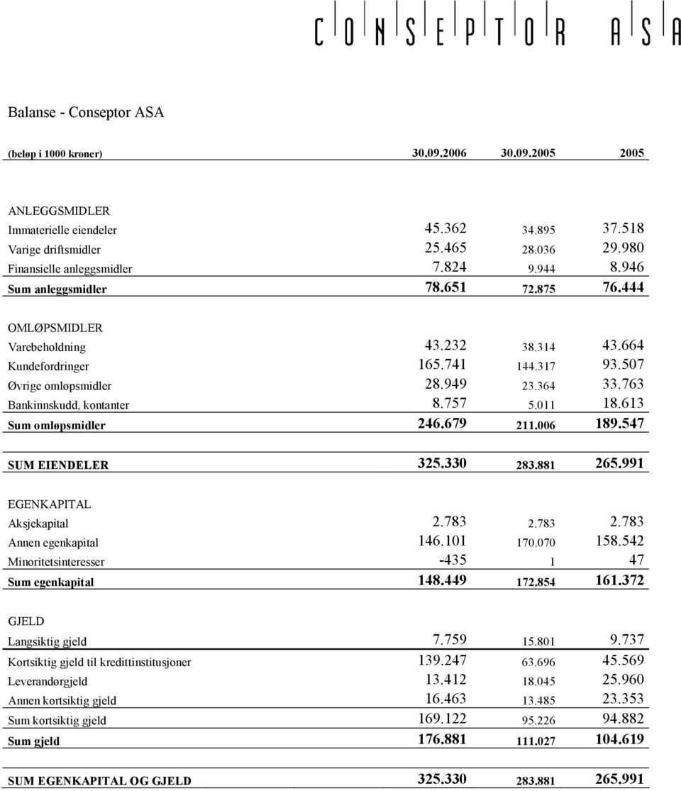 763 Bankinnskudd, kontanter 8.757 5.011 18.613 Sum omløpsmidler 246.679 211.006 189.547 SUM EIENDELER 325.330 283.881 265.991 EGENKAPITAL Aksjekapital 2.783 2.783 2.783 Annen egenkapital 146.101 170.