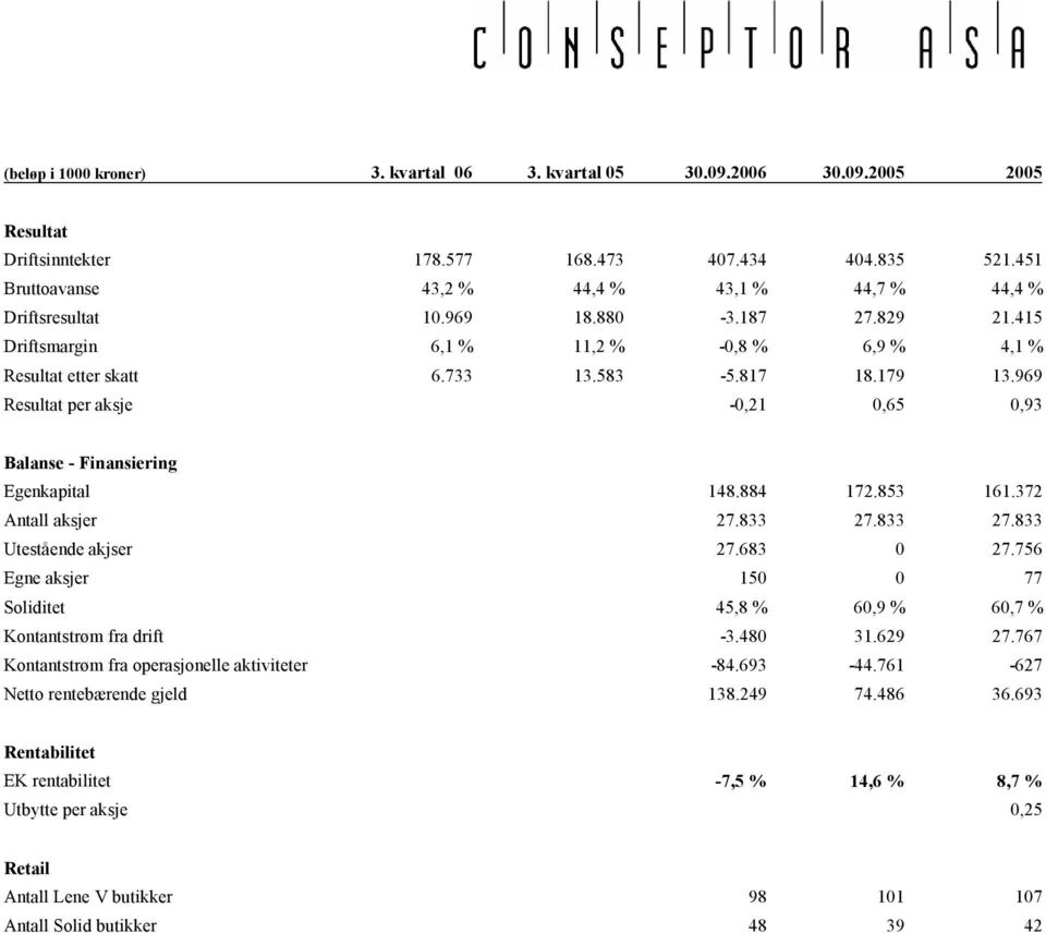 969 Resultat per aksje -0,21 0,65 0,93 Balanse - Finansiering Egenkapital 148.884 172.853 161.372 Antall aksjer 27.833 27.833 27.833 Utestående akjser 27.683 0 27.