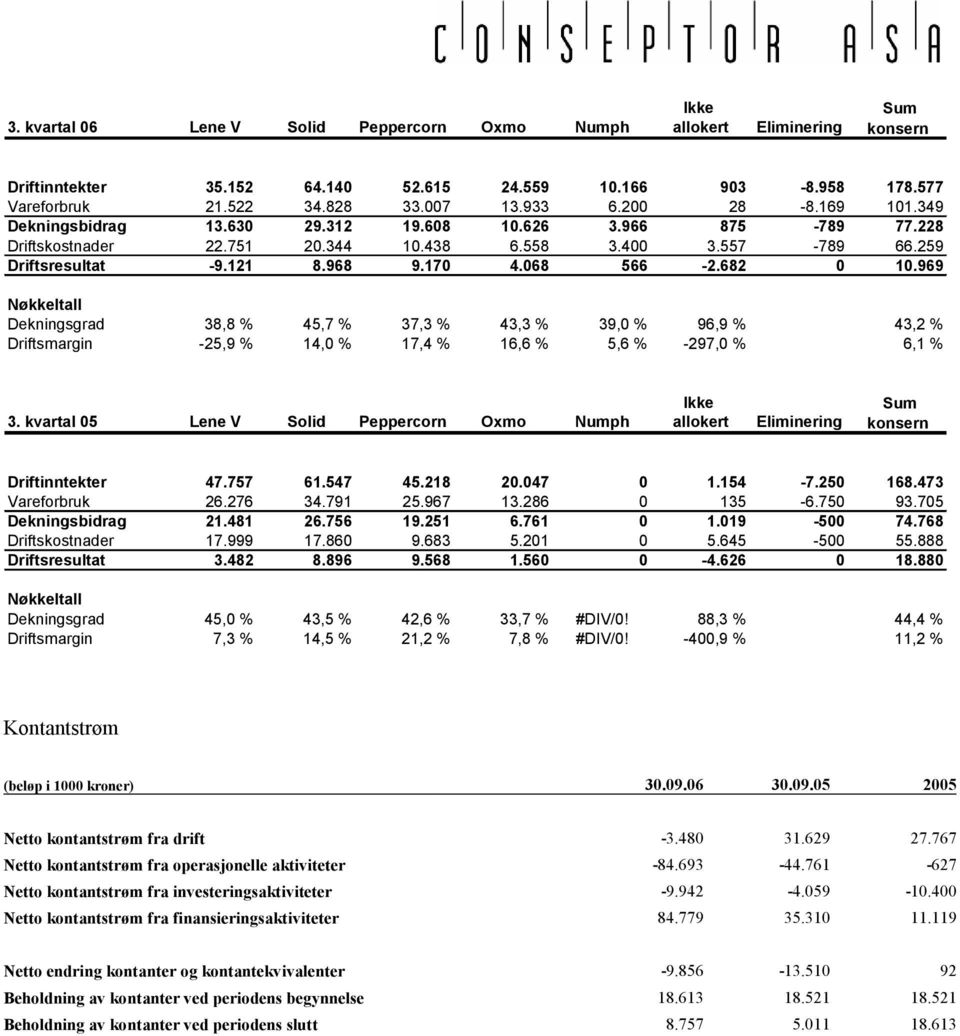 682 0 10.969 Nøkkeltall Dekningsgrad 38,8 % 45,7 % 37,3 % 43,3 % 39,0 % 96,9 % 43,2 % Driftsmargin -25,9 % 14,0 % 17,4 % 16,6 % 5,6 % -297,0 % 6,1 % Ikke 3.