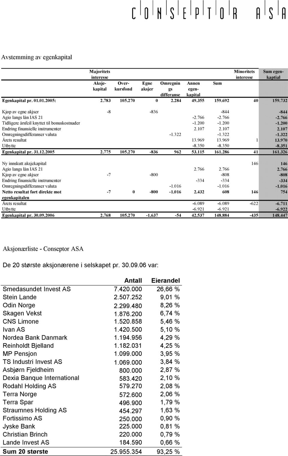 200-1.200 Endring finansielle instrumenter 2.107 2.107 2.107 Omregningsdifferanser valuta -1.322-1.322-1.322 Årets resultat 13.969 13.969 1 13.970 Utbytte -8.350-8.350-8.351 Egenkapital pr. 31.12.