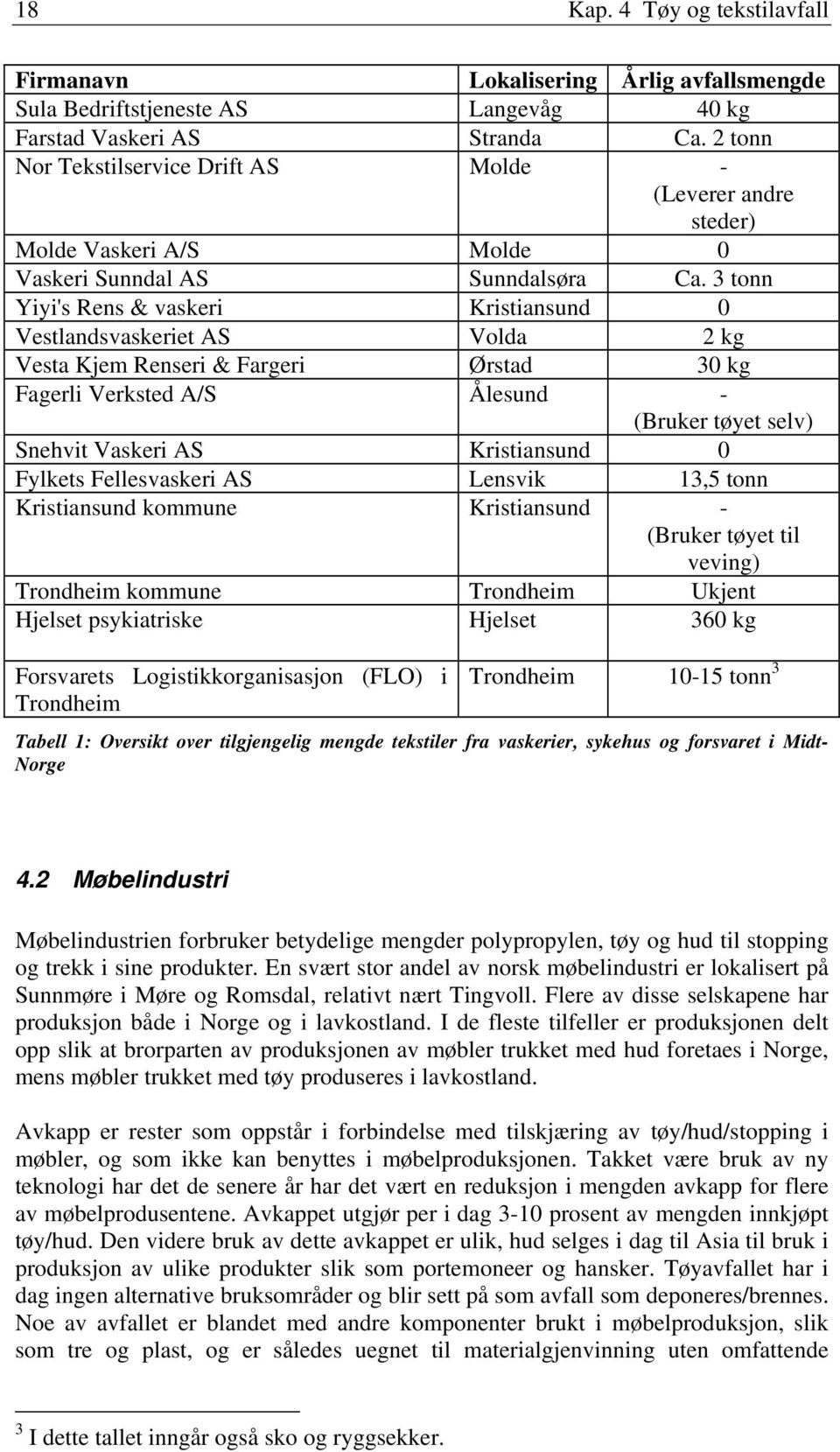 3 tonn Yiyi's Rens & vaskeri Kristiansund 0 Vestlandsvaskeriet AS Volda 2 kg Vesta Kjem Renseri & Fargeri Ørstad 30 kg Fagerli Verksted A/S Ålesund - (Bruker tøyet selv) Snehvit Vaskeri AS