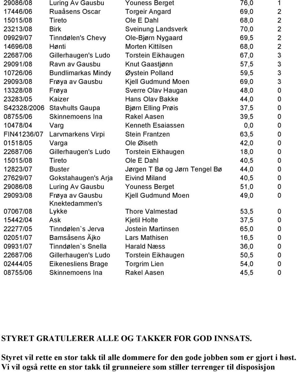 Øystein Polland 59,5 3 29093/08 Frøya av Gausbu Kjell Gudmund Moen 69,0 3 13328/08 Frøya Sverre Olav Haugan 48,0 0 23283/05 Kaizer Hans Olav Bakke 44,0 0 S42328/2006 Stavhults Gaupa Bjørn Elling