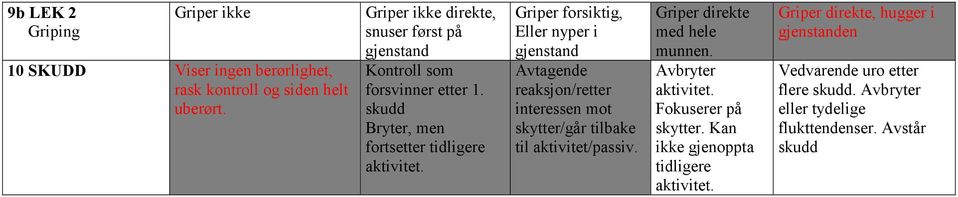 skudd Bryter, men fortsetter tidligere Griper forsiktig, Eller nyper i gjenstand Avtagende reaksjon/retter interessen mot