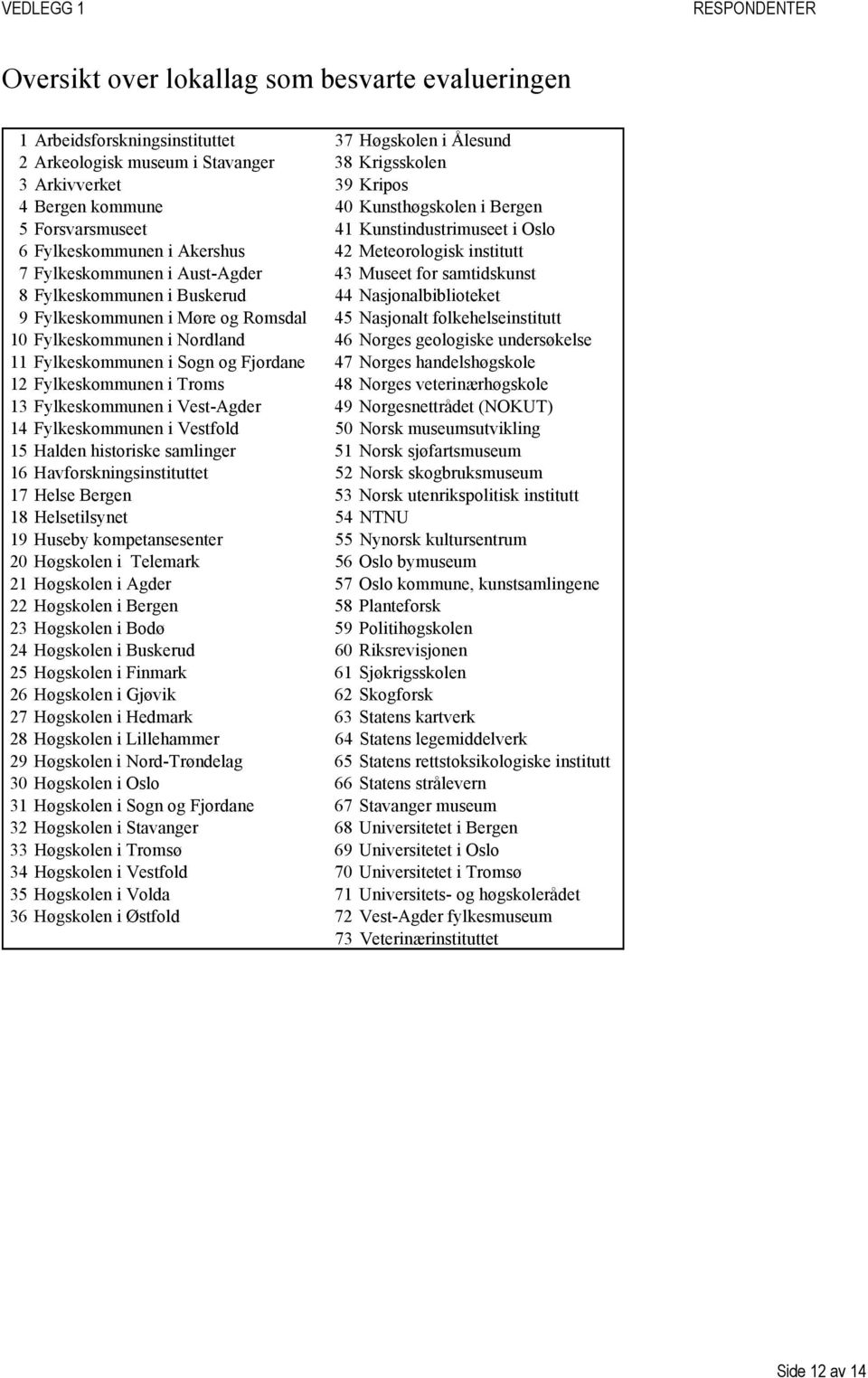 samtidskunst 8 Fylkeskommunen i Buskerud 44 Nasjonalbiblioteket 9 Fylkeskommunen i Møre og Romsdal 45 Nasjonalt folkehelseinstitutt 10 Fylkeskommunen i Nordland 46 Norges geologiske undersøkelse 11