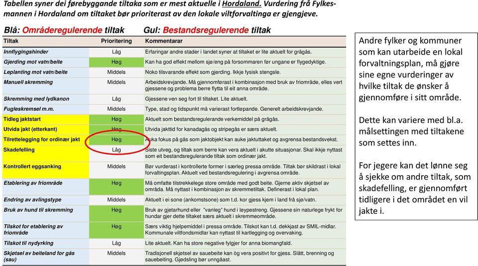 Gjerding mot vatn/beite Høg Kan ha god effekt mellom sjø/eng på forsommaren før ungane er flygedyktige. Leplanting mot vatn/beite Middels Noko tilsvarande effekt som gjerding. Ikkje fysisk stengsle.