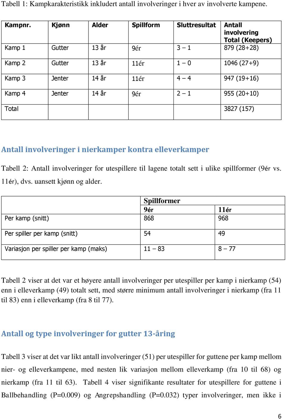 Jenter 14 år 9ér 2 1 955 (20+10) Total 3827 (157) Antall involveringer i nierkamper kontra elleverkamper Tabell 2: Antall involveringer for utespillere til lagene totalt sett i ulike spillformer (9ér