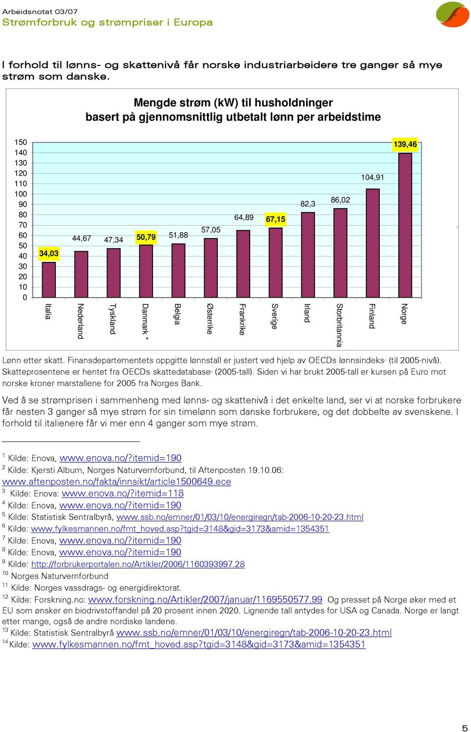 86,02 104,91 139,46 Norge Finland Storbritannia Irland Sverige Frankrike Østerrike Belgia Danmark * Tyskland Nederland Italia Lønn etter skatt.