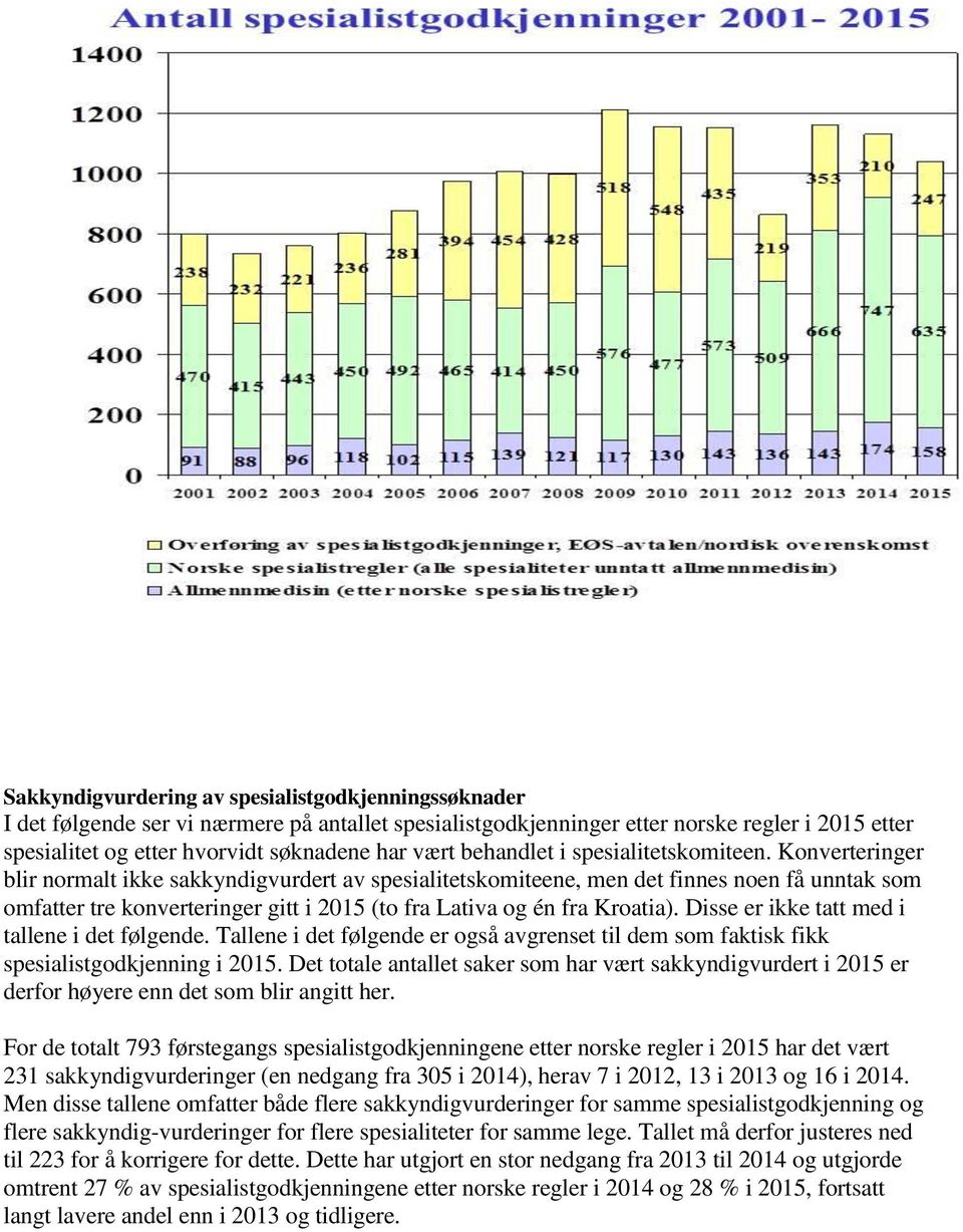 Konverteringer blir normalt ikke sakkyndigvurdert av spesialitetskomiteene, men det finnes noen få unntak som omfatter tre konverteringer gitt i 2015 (to fra Lativa og én fra Kroatia).