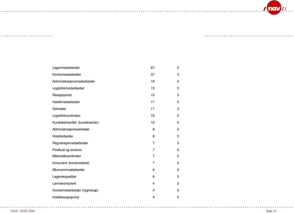 Hotellarbeider 8 0 Regnskapsmedarbeider 7 3 Postbud og sorterer 7 0 Materialkoordinator 7 0 Konsulent (kontorarbeid) 7 0